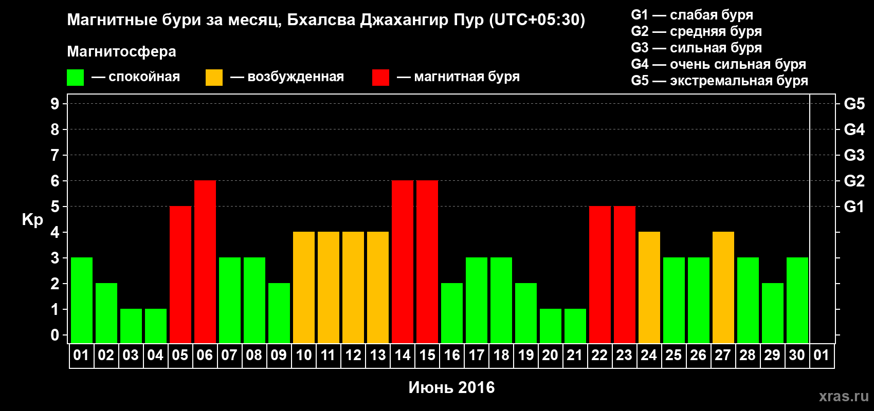 Изменения геомагнитного индекса Kp в июне 2016 года