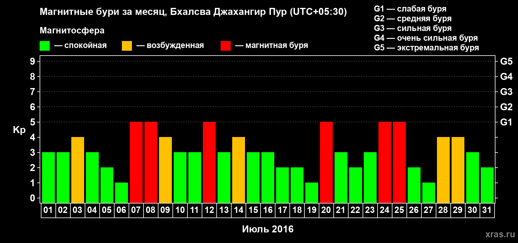 Изменения геомагнитного индекса Kp в июле 2016 года