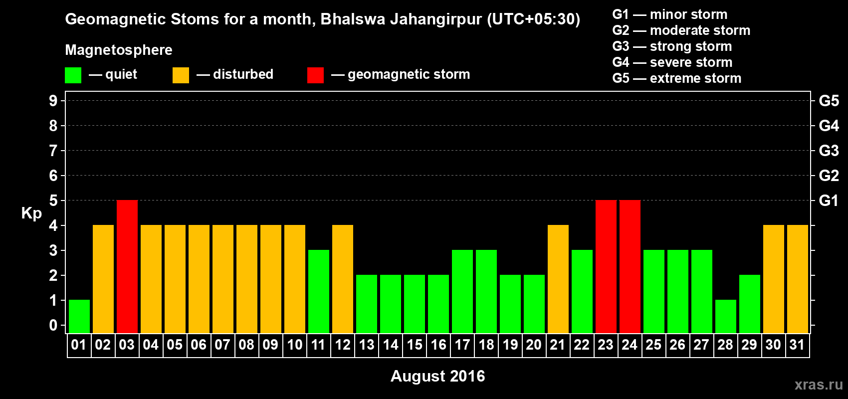 Changes in the maximum daily geomagnetic index Kp in August 2016