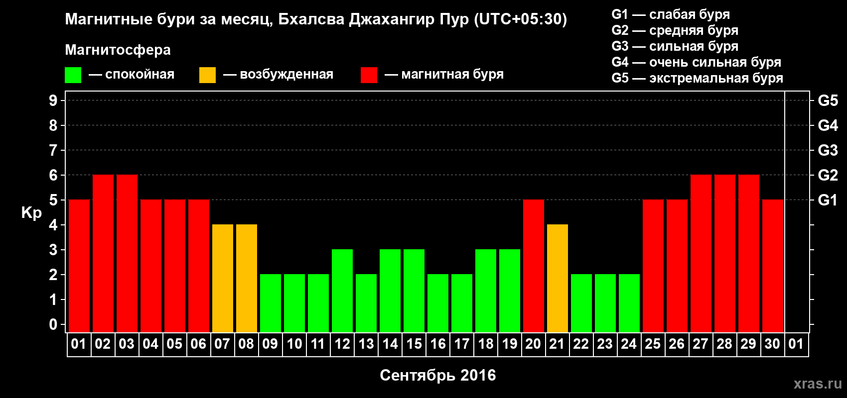 Изменения геомагнитного индекса Kp в сентябре 2016 года