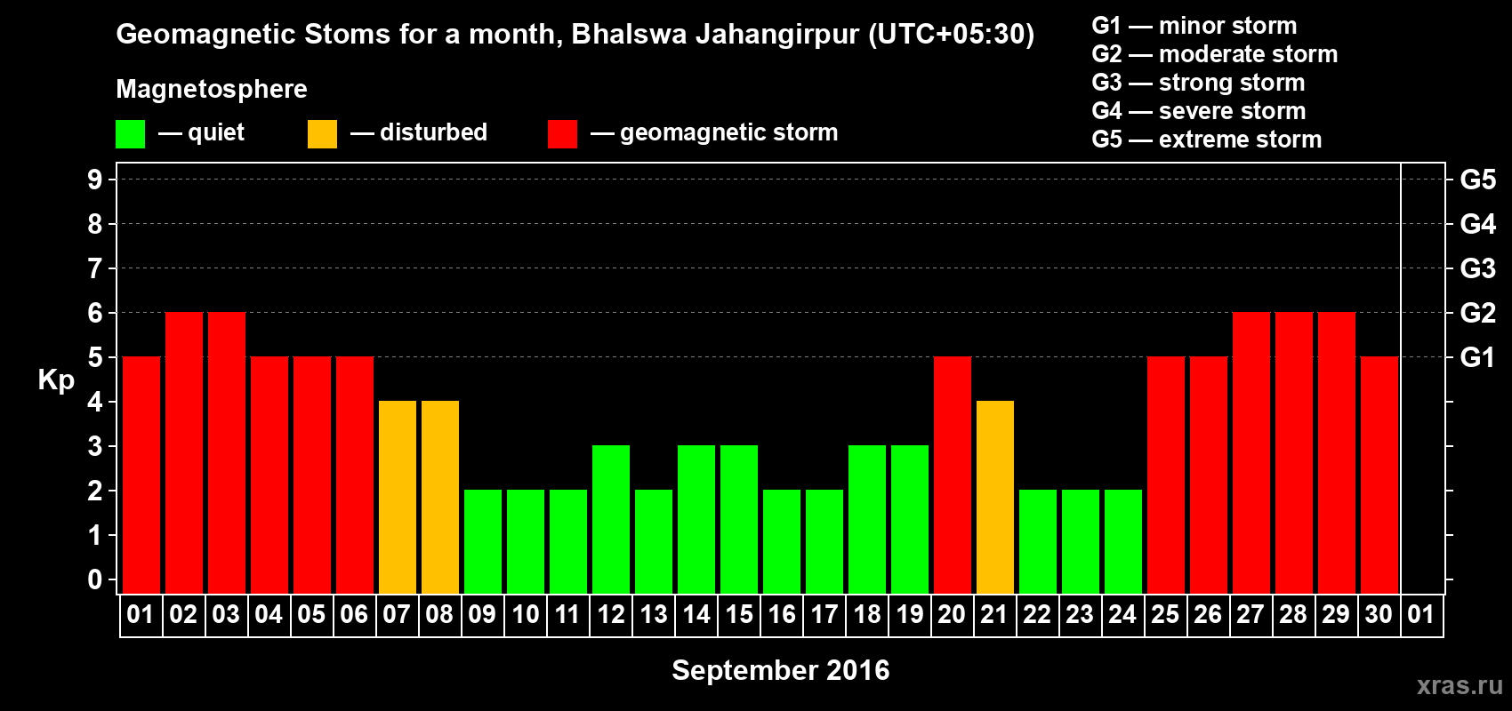Changes in the maximum daily geomagnetic index Kp in September 2016
