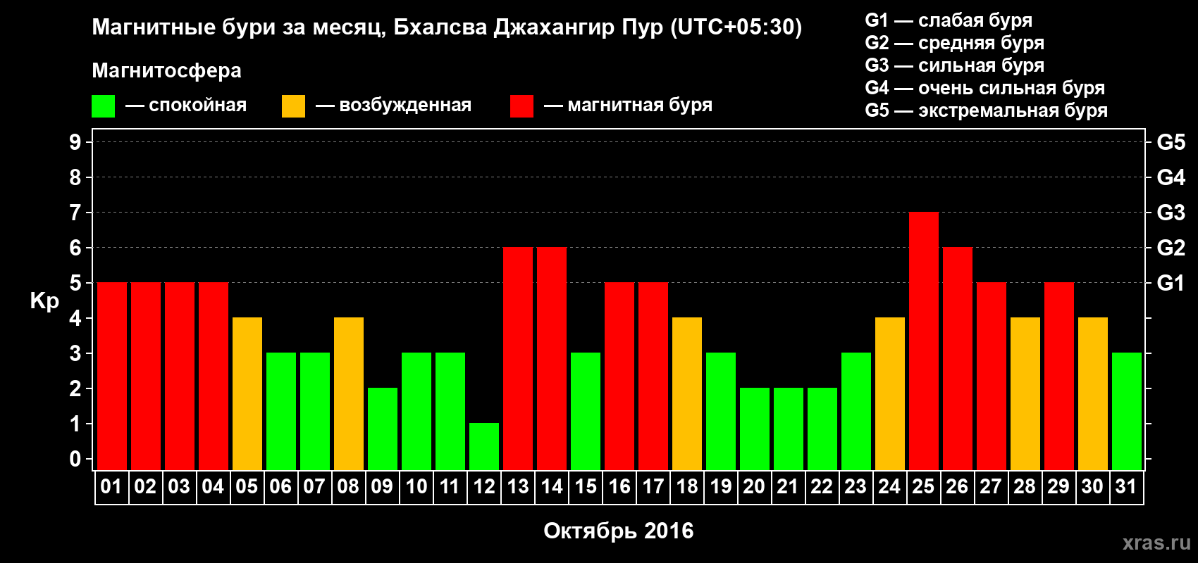 Изменения геомагнитного индекса Kp в октябре 2016 года