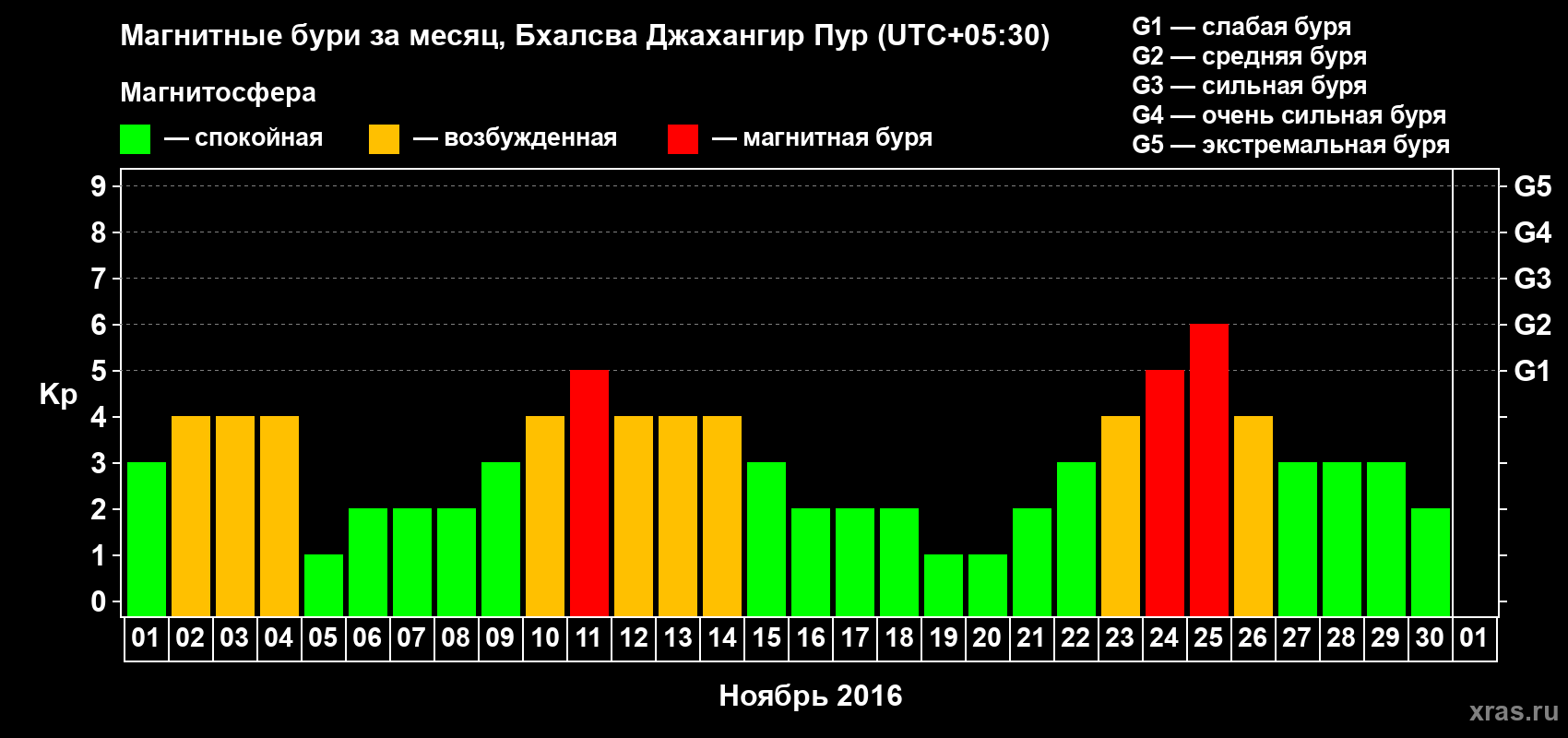 Изменения геомагнитного индекса Kp в ноябре 2016 года
