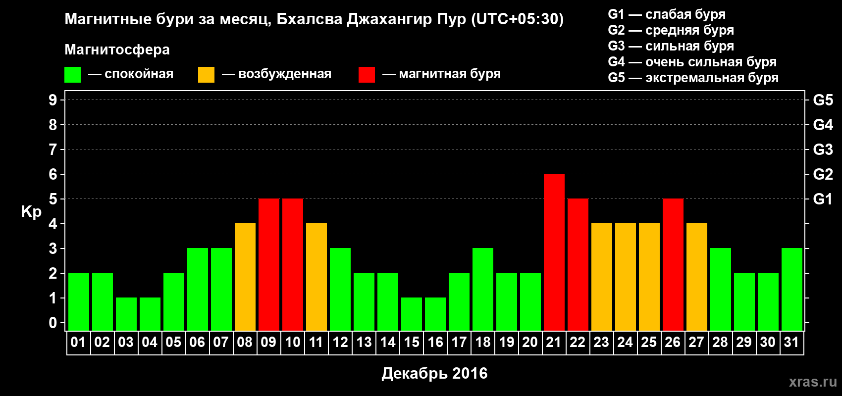 Изменения геомагнитного индекса Kp в декабре 2016 года