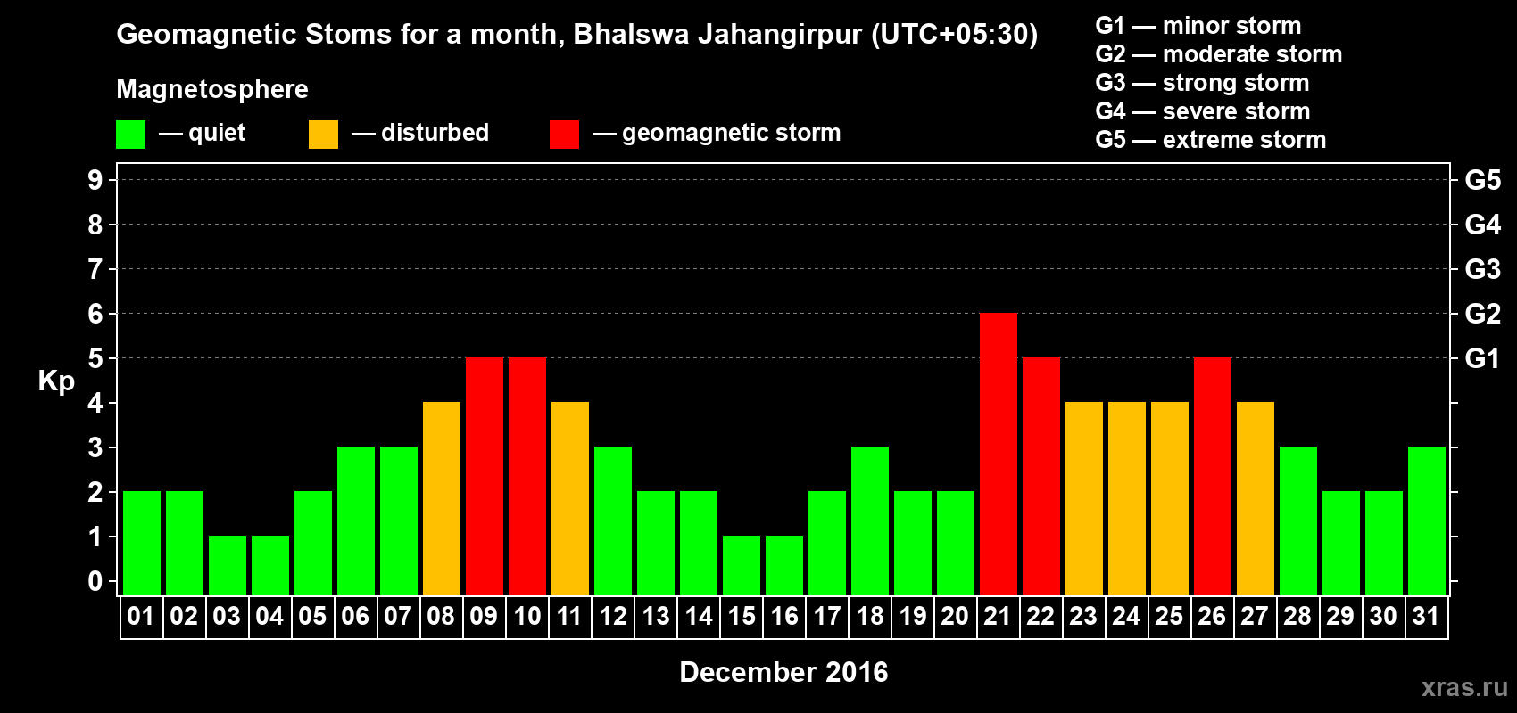 Changes in the maximum daily geomagnetic index Kp in December 2016