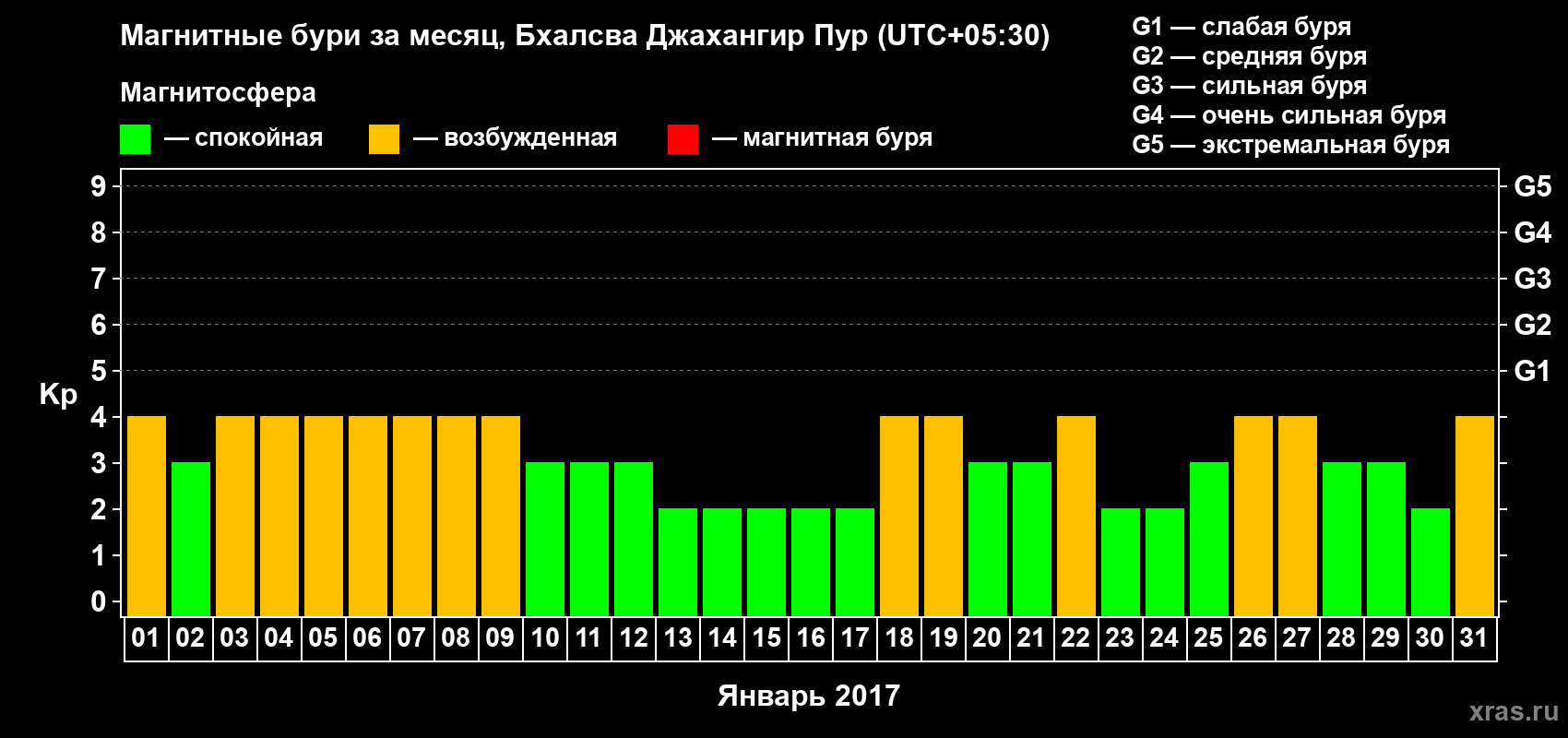 Изменения геомагнитного индекса Kp в январе 2017 года