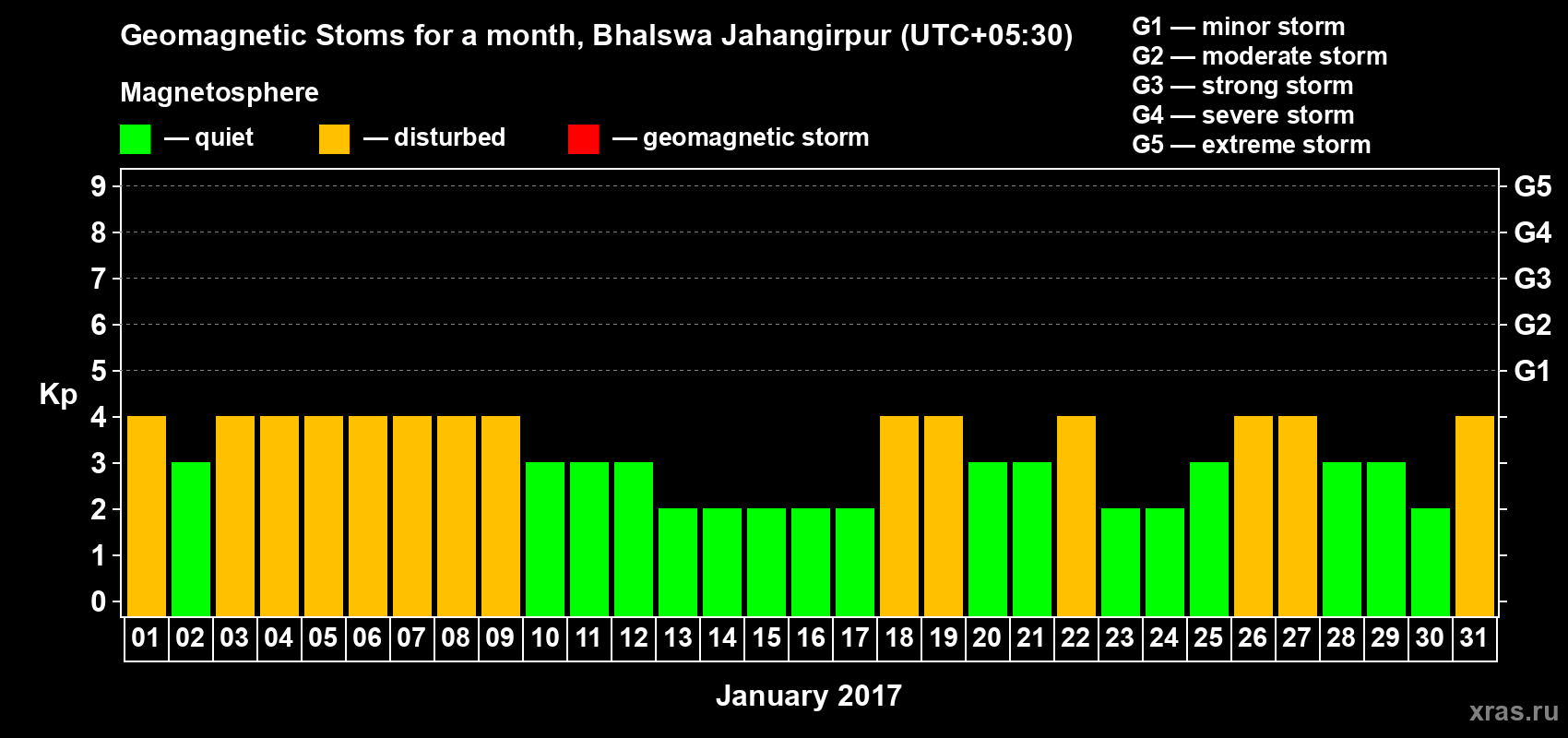 Changes in the maximum daily geomagnetic index Kp in January 2017
