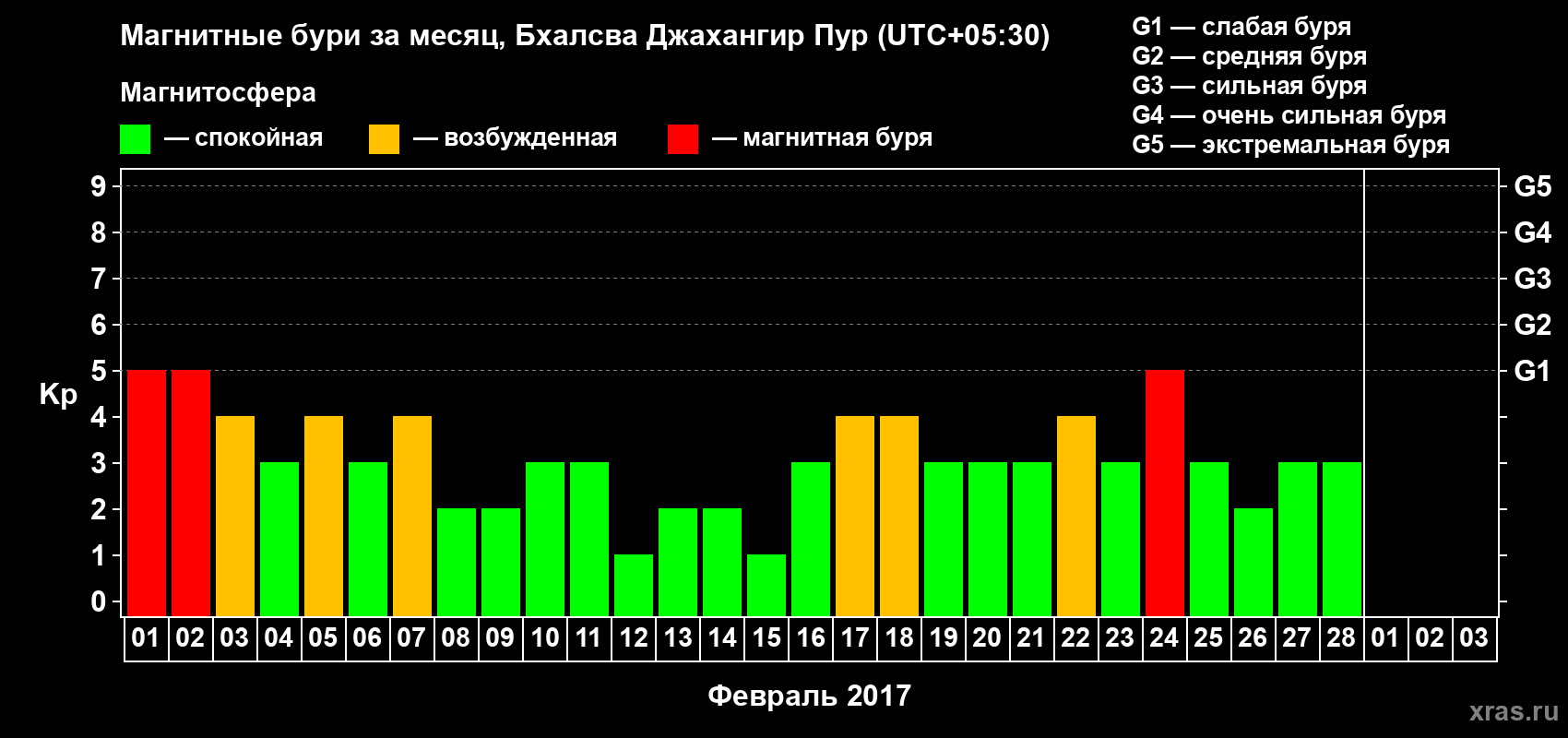 Изменения геомагнитного индекса Kp в феврале 2017 года