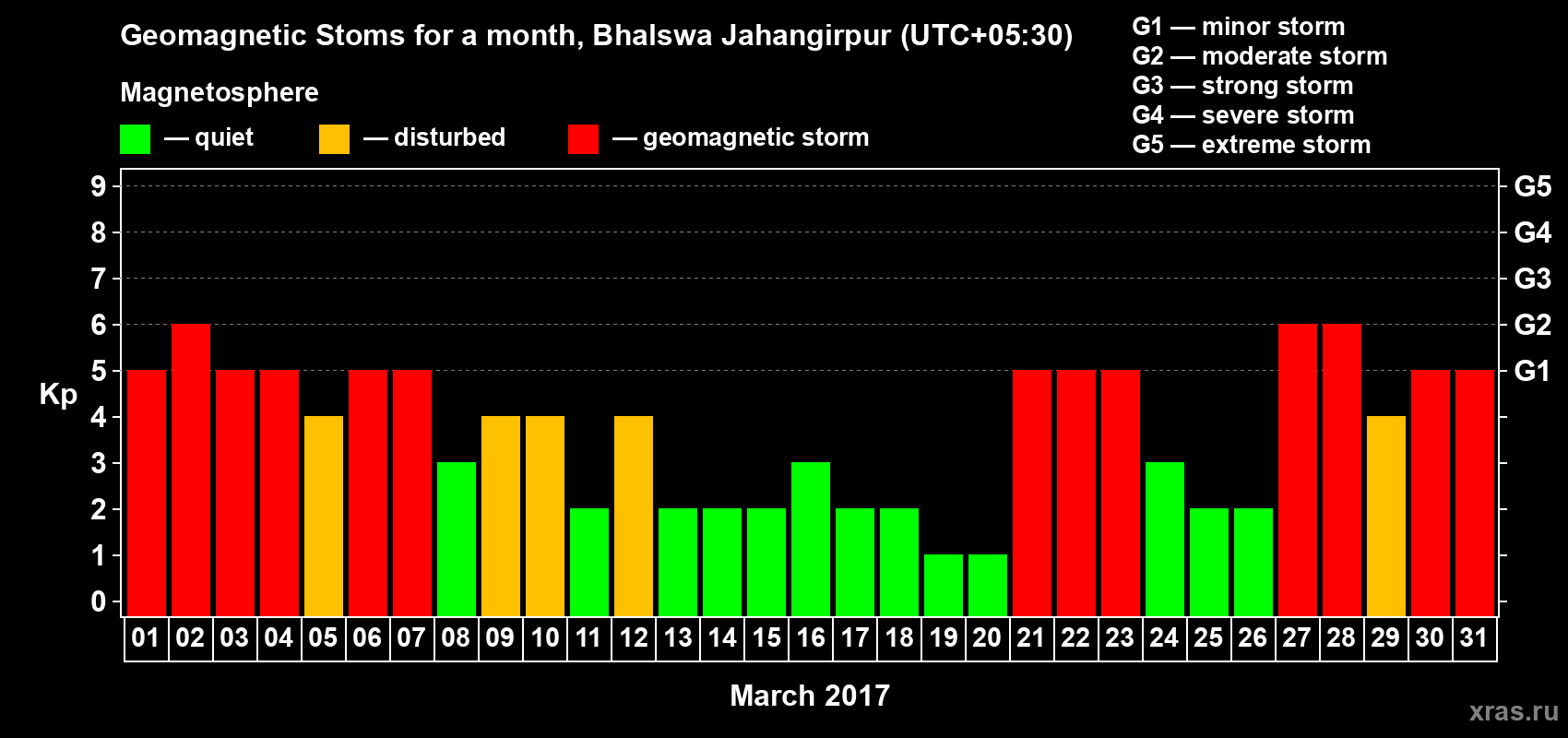 Changes in the maximum daily geomagnetic index Kp in March 2017