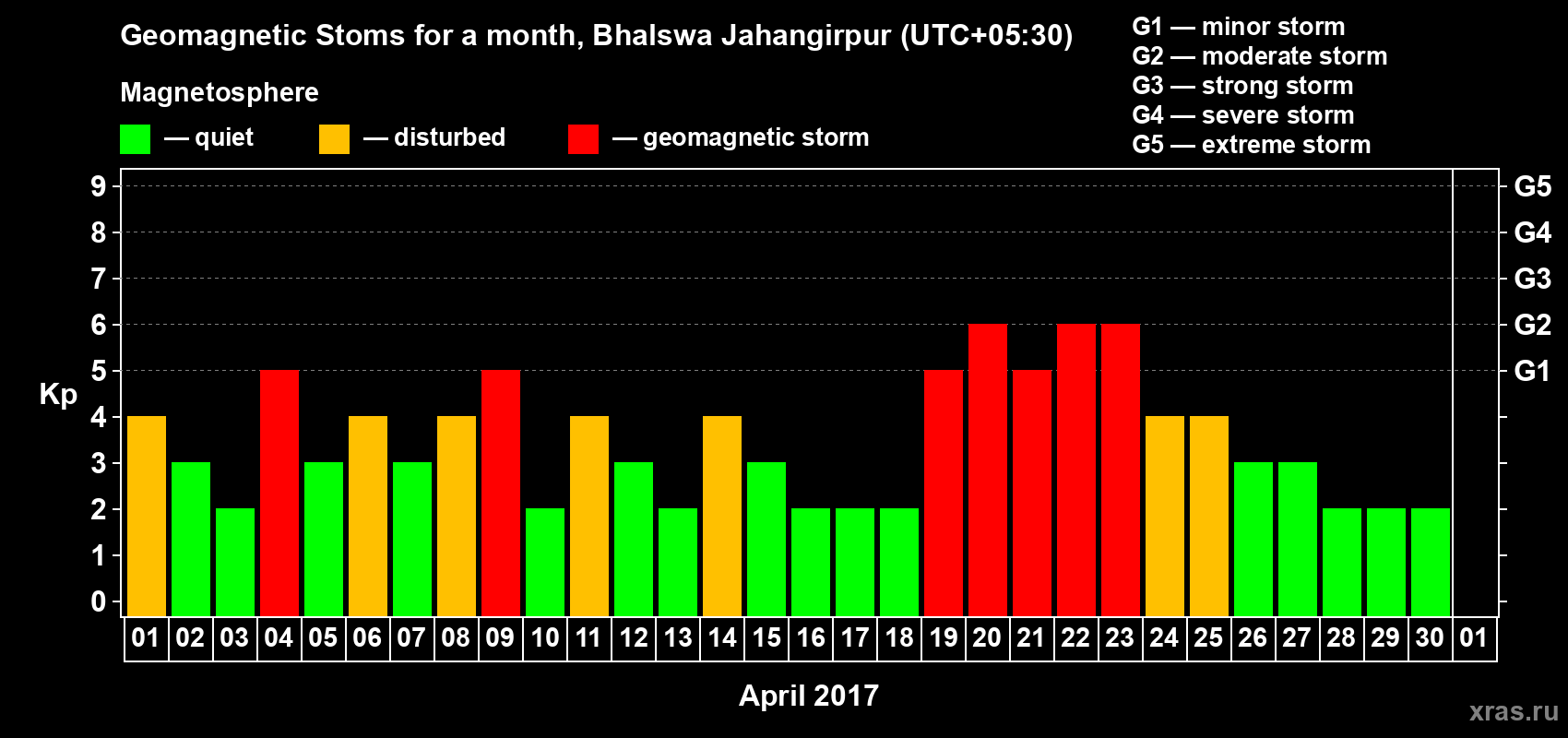 Changes in the maximum daily geomagnetic index Kp in April 2017