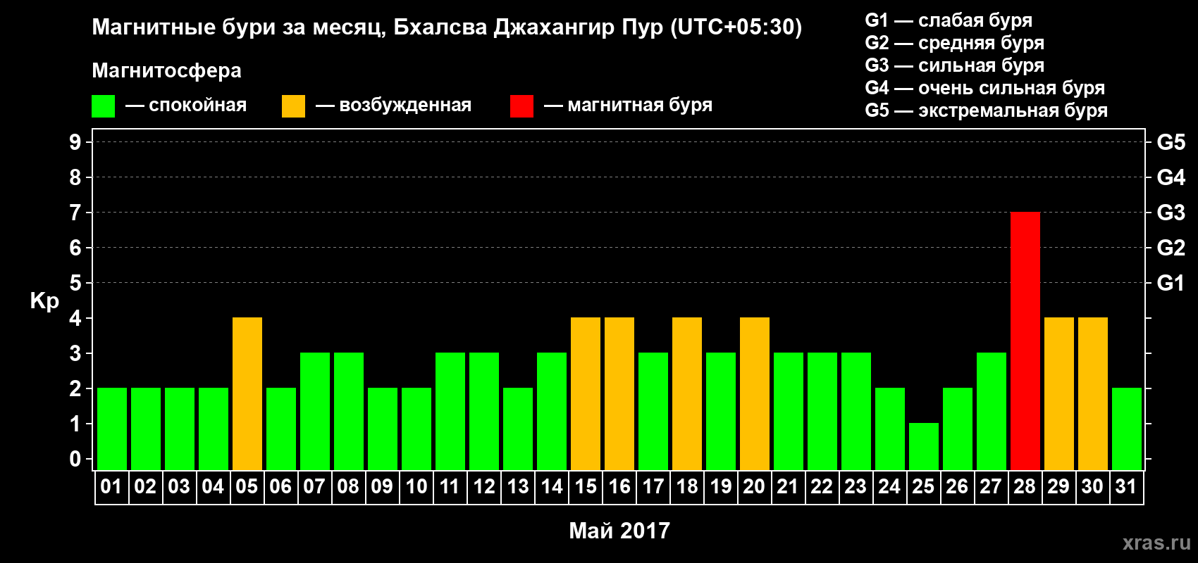 Изменения геомагнитного индекса Kp в мае 2017 года