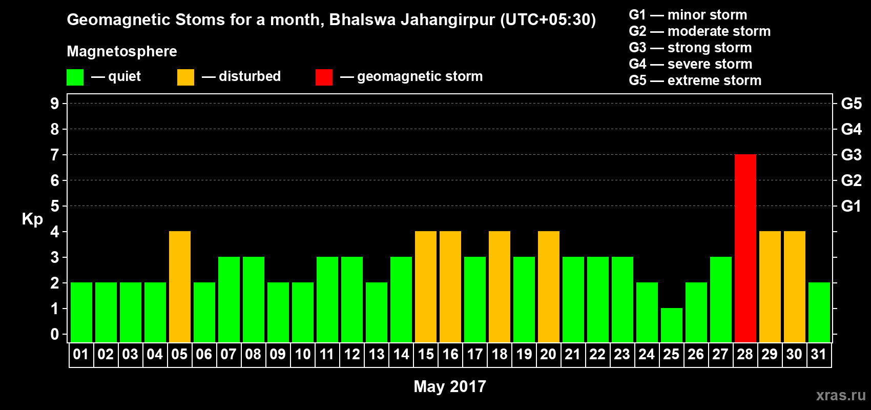 Changes in the maximum daily geomagnetic index Kp in May 2017
