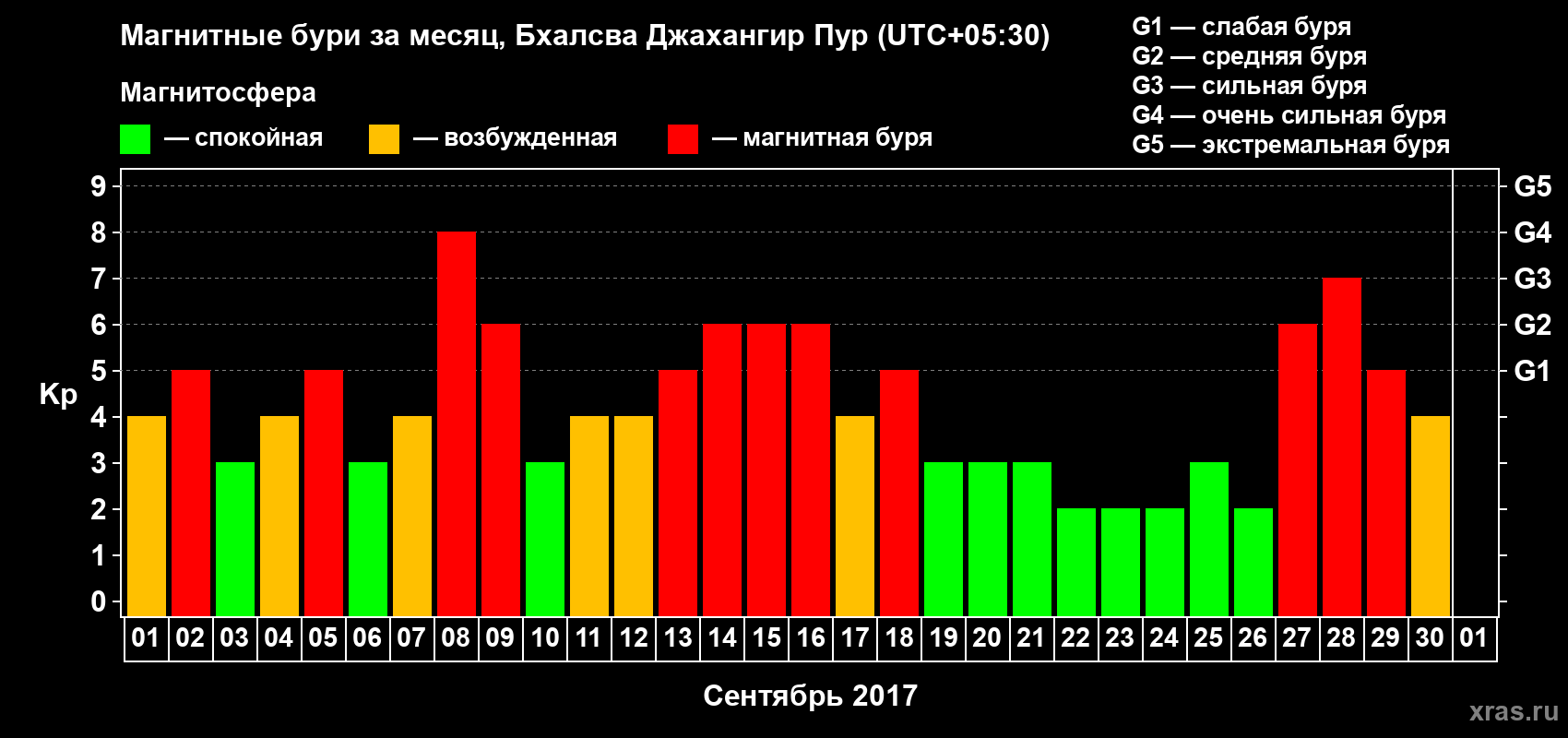 Изменения геомагнитного индекса Kp в сентябре 2017 года