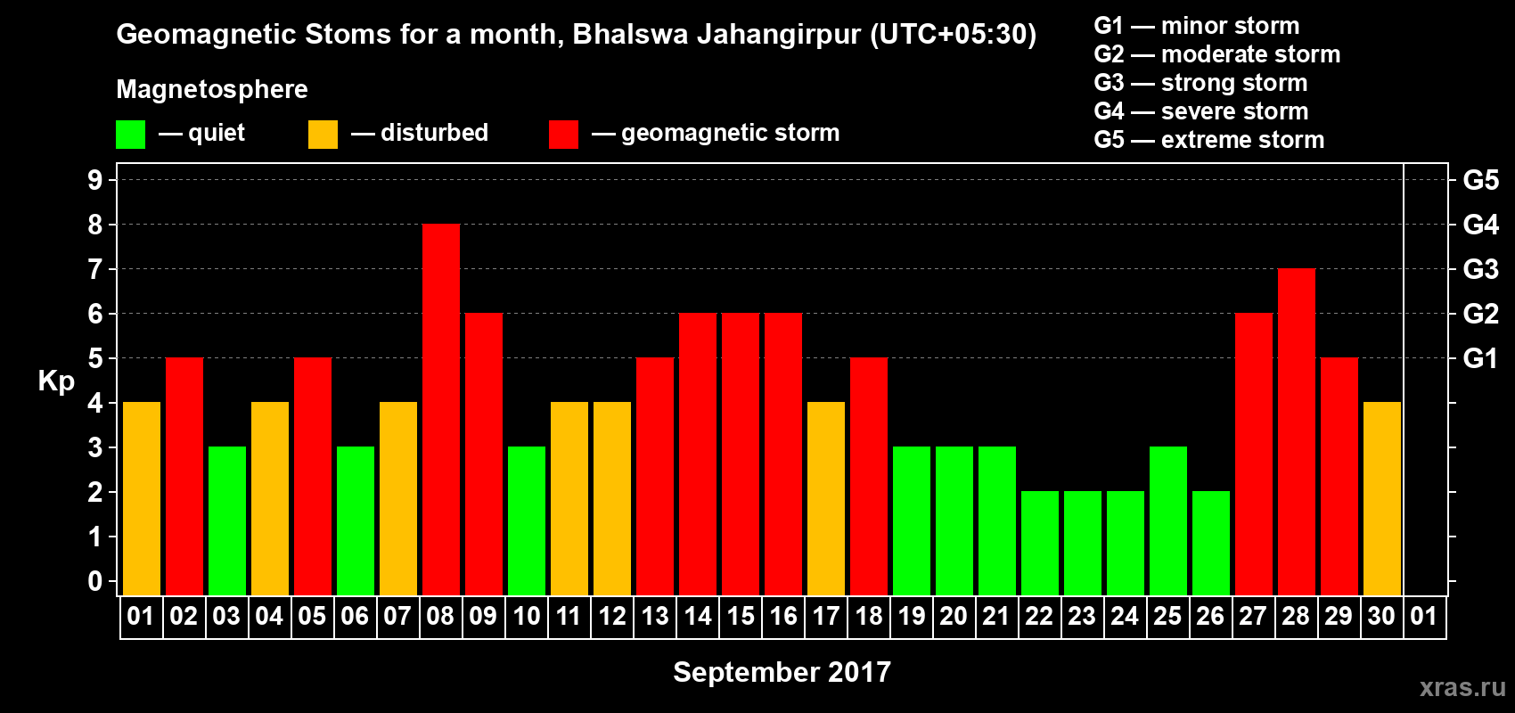 Changes in the maximum daily geomagnetic index Kp in September 2017