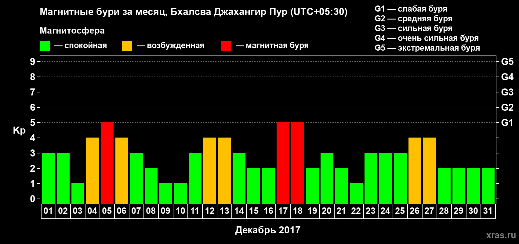 Изменения геомагнитного индекса Kp в декабре 2017 года