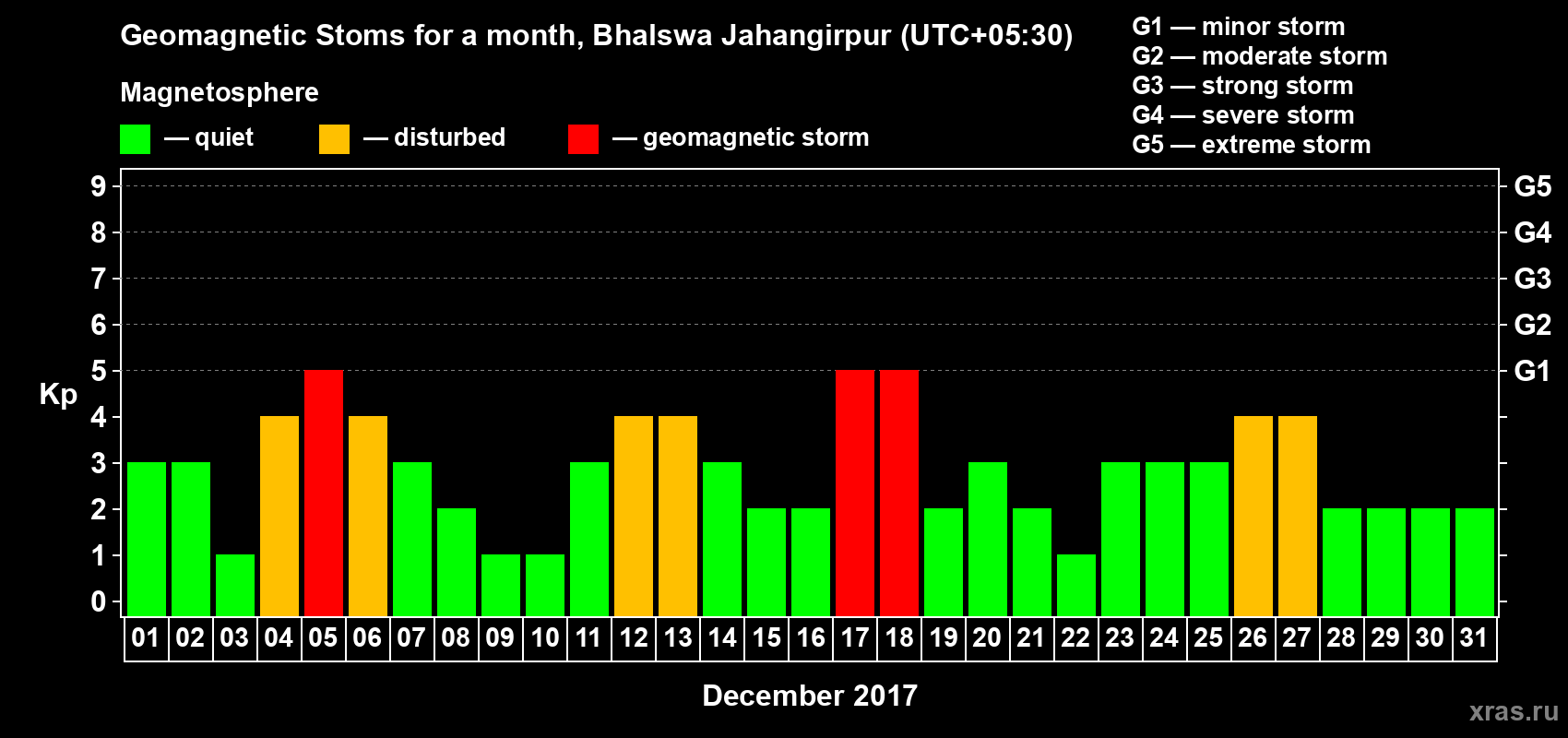 Changes in the maximum daily geomagnetic index Kp in December 2017