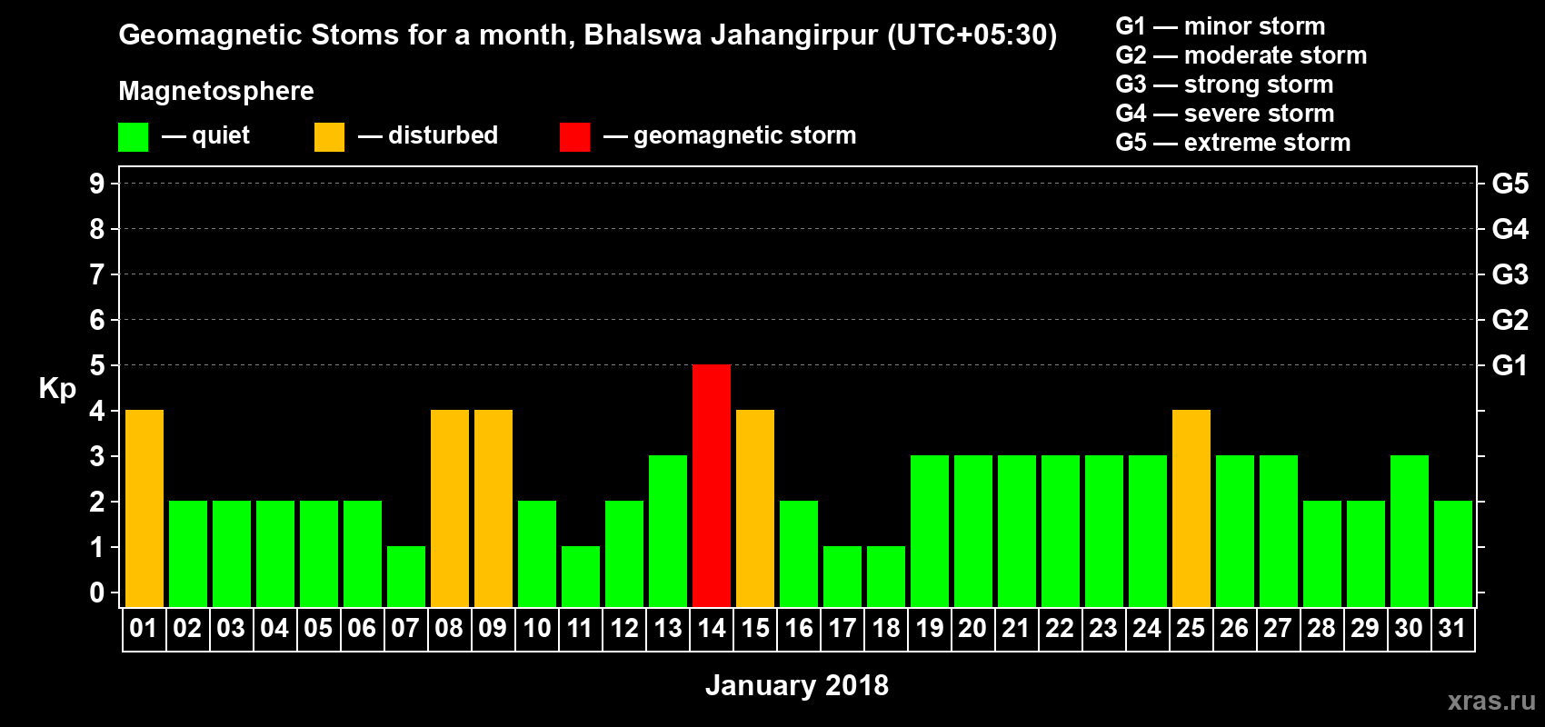 Changes in the maximum daily geomagnetic index Kp in January 2018