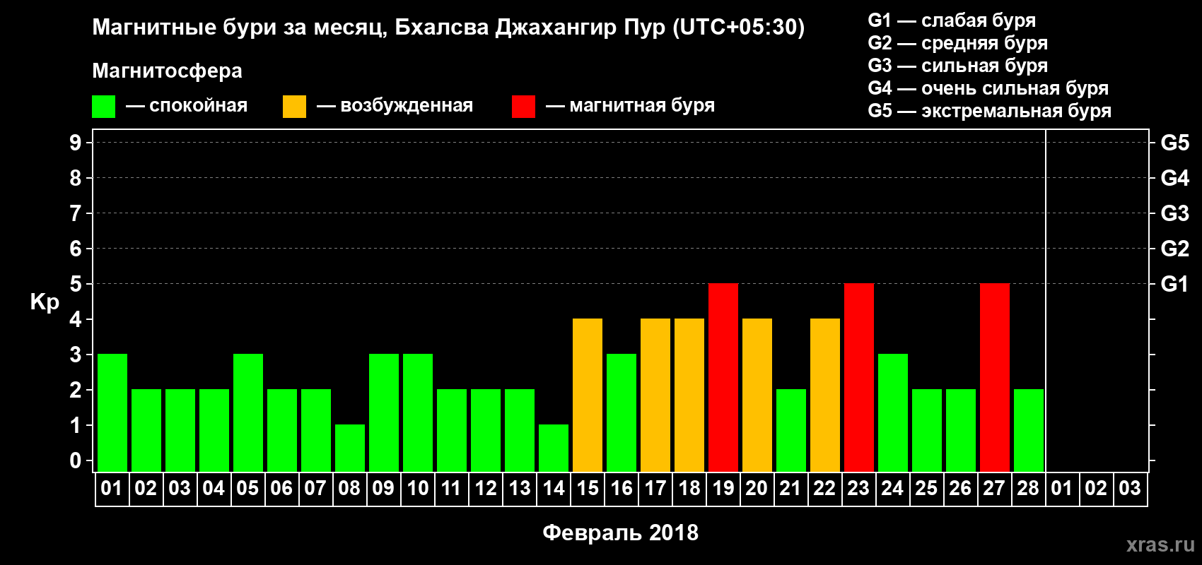 Изменения геомагнитного индекса Kp в феврале 2018 года