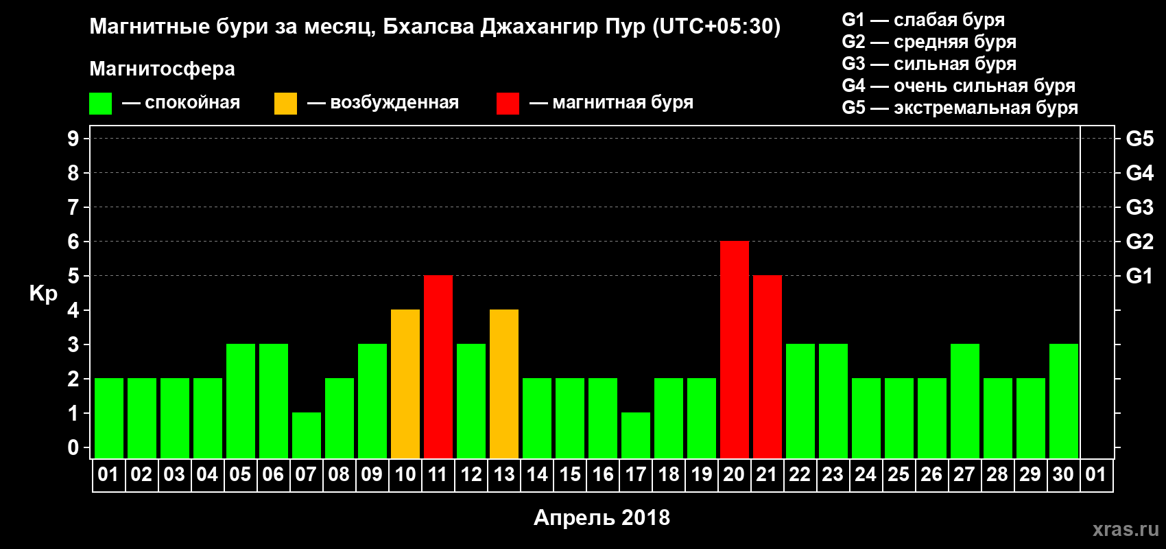 Изменения геомагнитного индекса Kp в апреле 2018 года