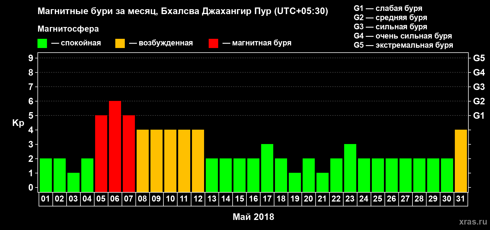 Изменения геомагнитного индекса Kp в мае 2018 года
