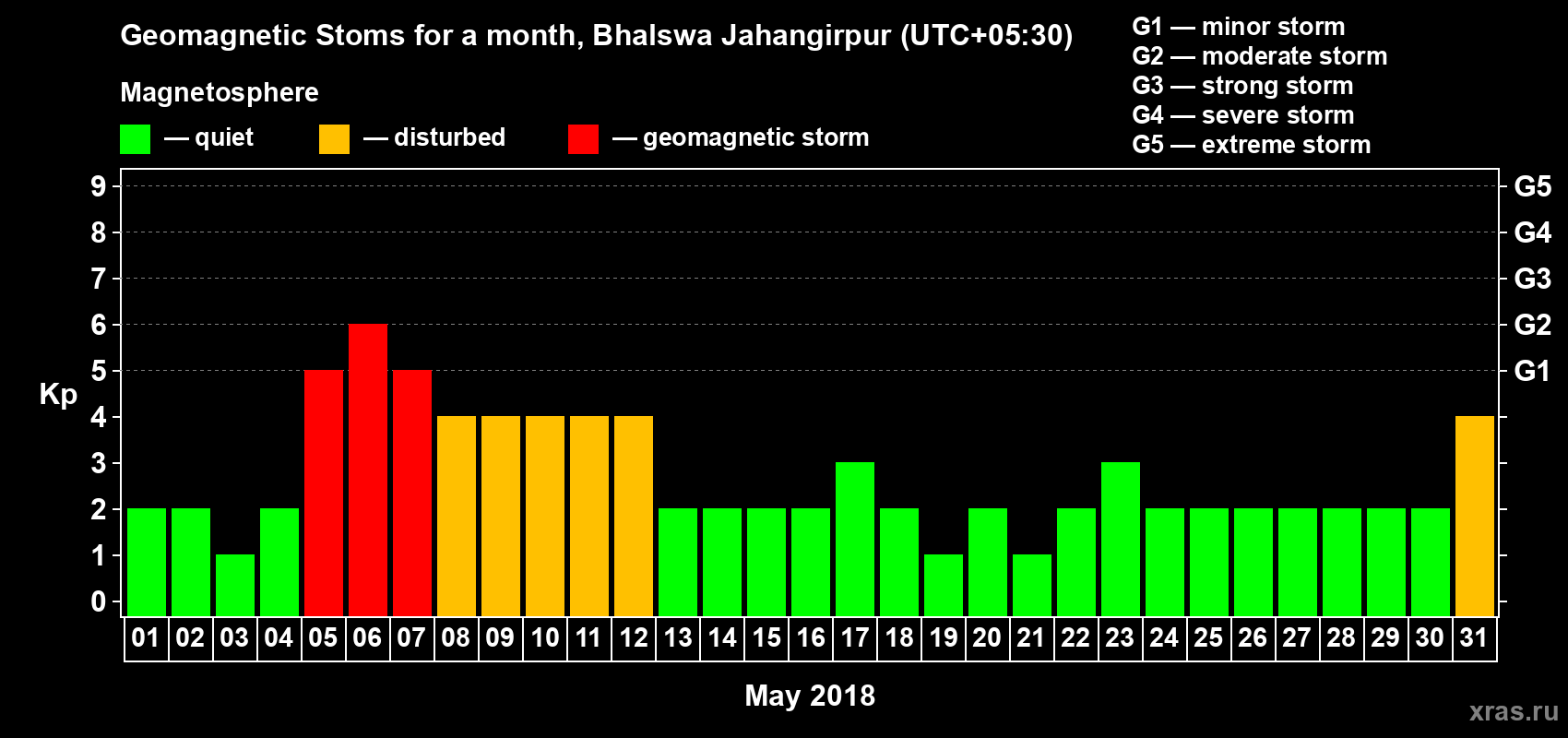 Changes in the maximum daily geomagnetic index Kp in May 2018