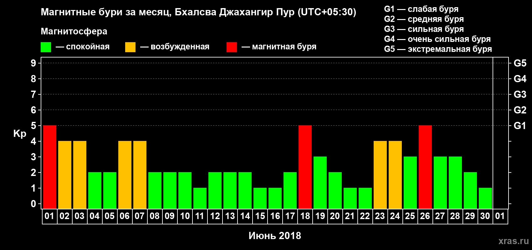 Изменения геомагнитного индекса Kp в июне 2018 года