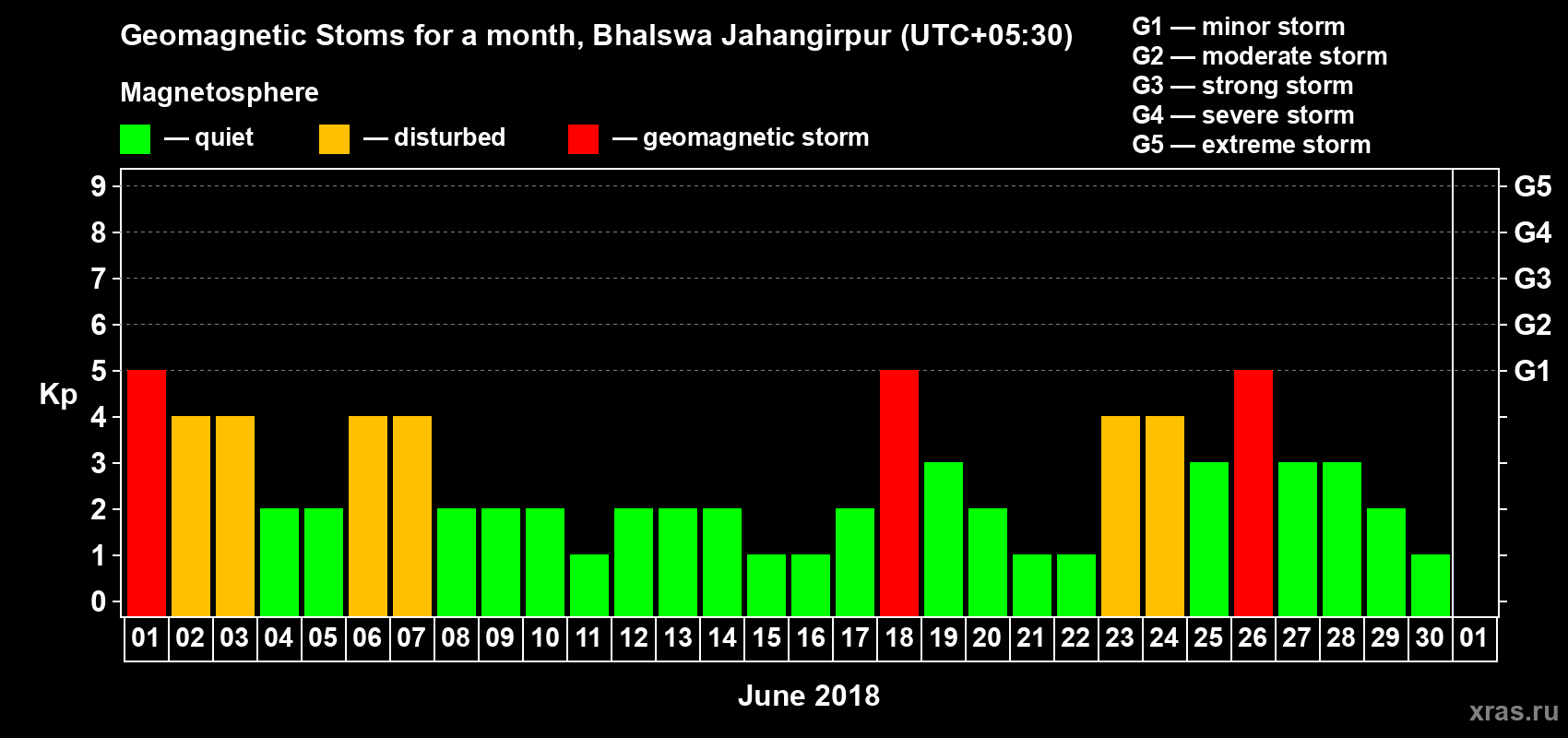 Changes in the maximum daily geomagnetic index Kp in June 2018