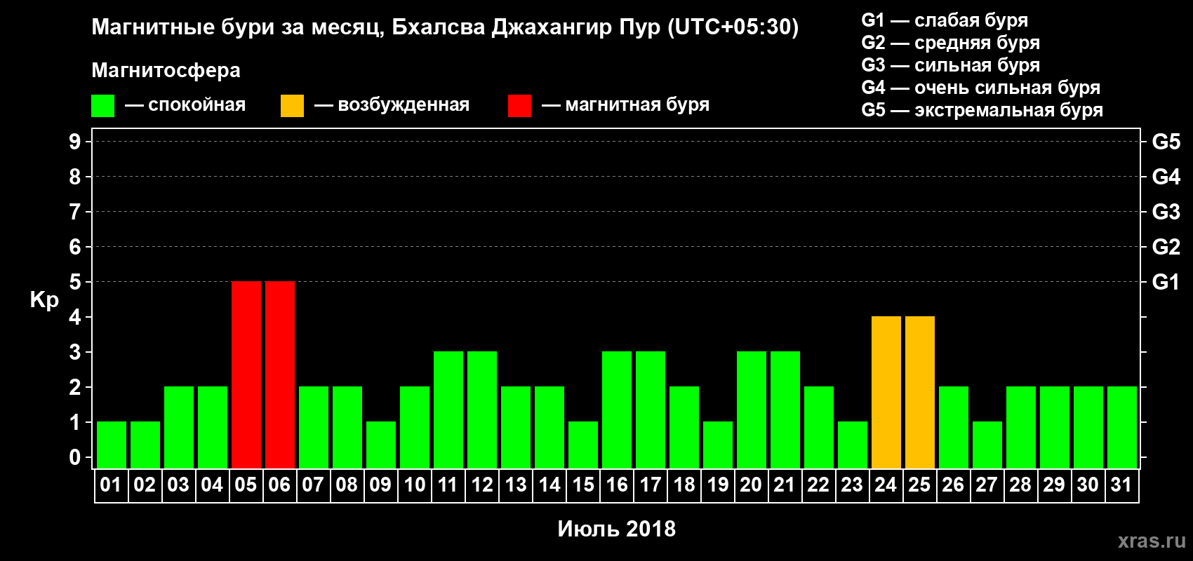 Изменения геомагнитного индекса Kp в июле 2018 года