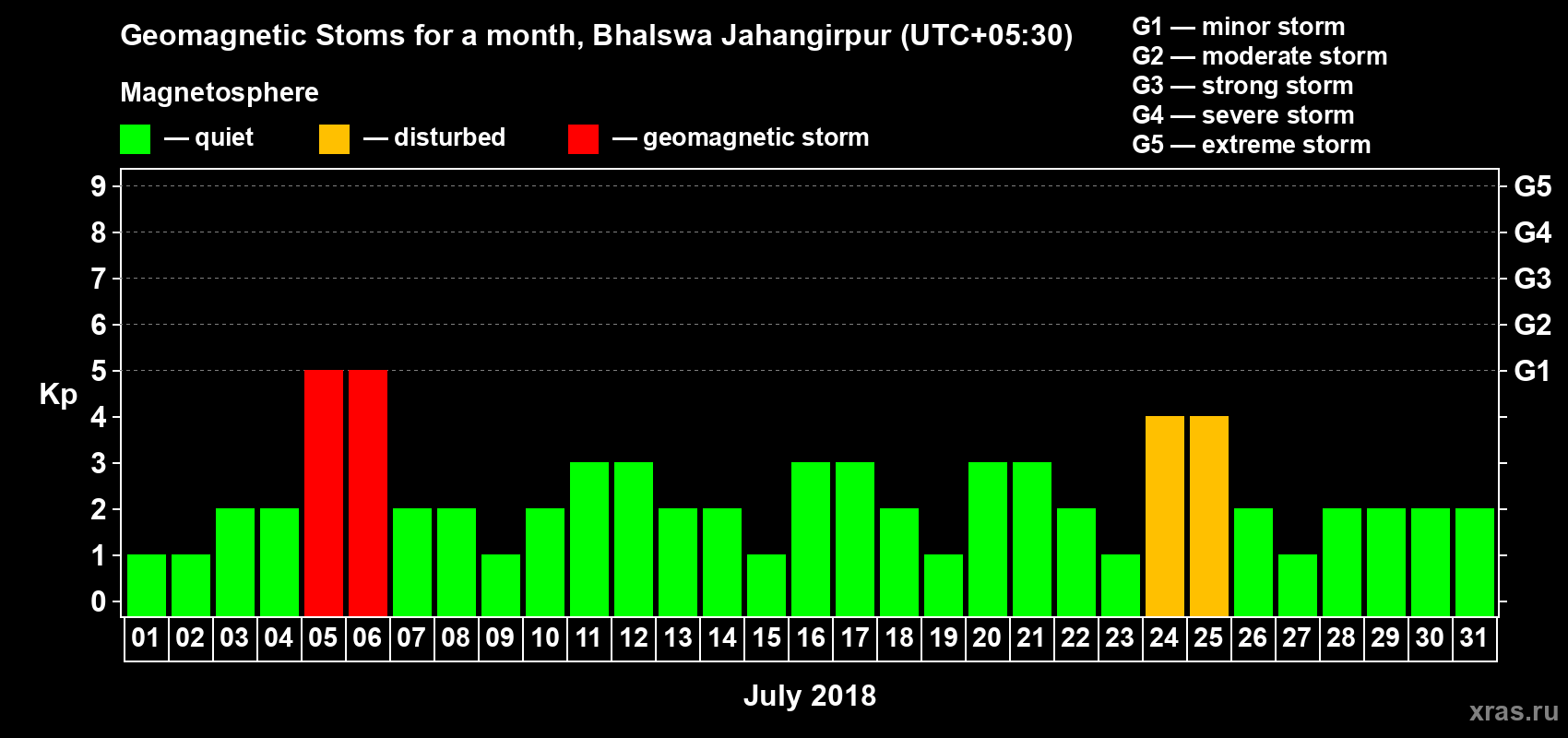 Changes in the maximum daily geomagnetic index Kp in July 2018