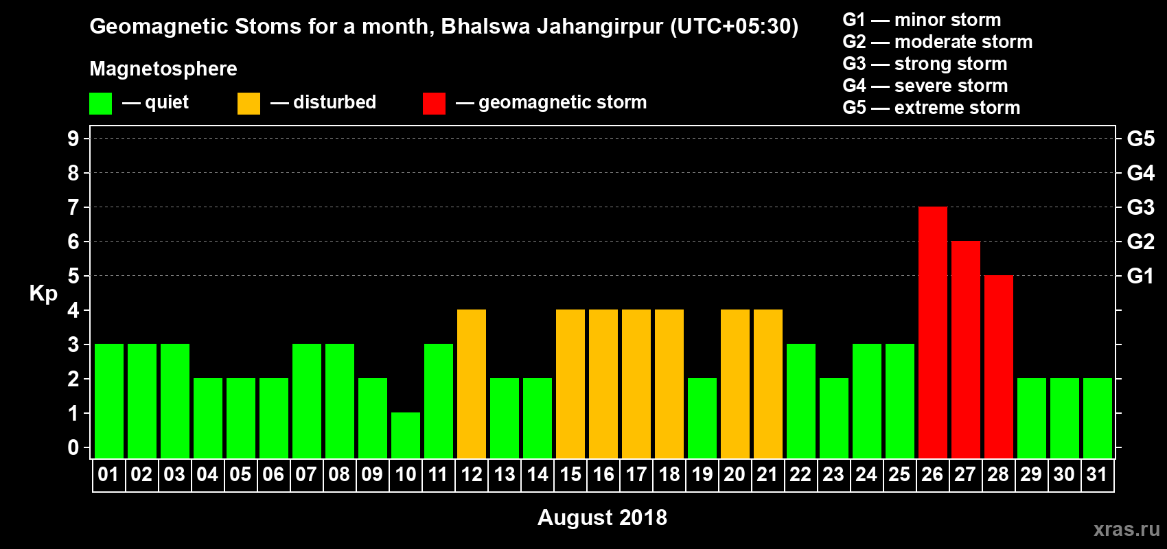 Changes in the maximum daily geomagnetic index Kp in August 2018