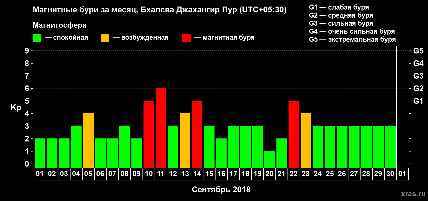 Изменения геомагнитного индекса Kp в сентябре 2018 года
