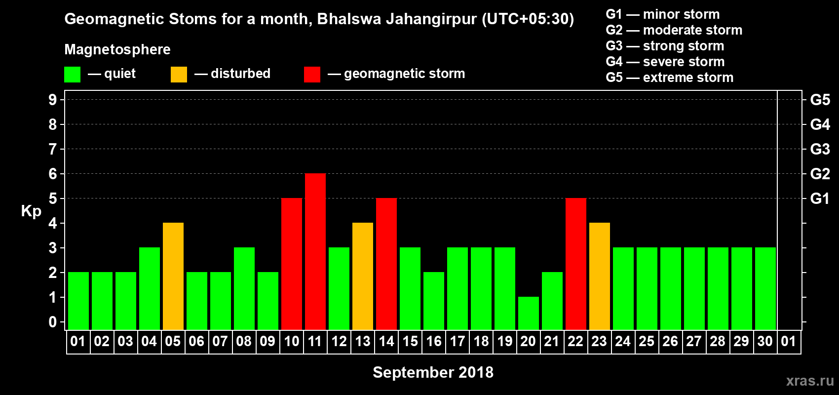 Changes in the maximum daily geomagnetic index Kp in September 2018