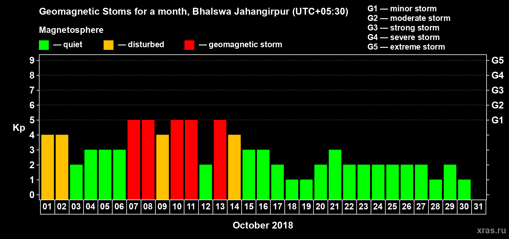 Changes in the maximum daily geomagnetic index Kp in October 2018