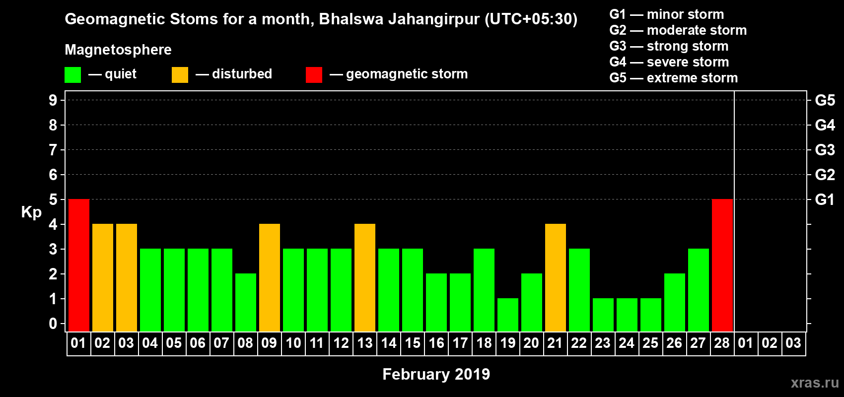 Changes in the maximum daily geomagnetic index Kp in February 2019