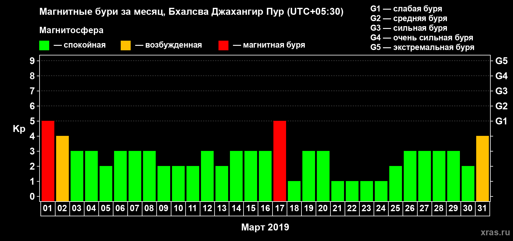 Изменения геомагнитного индекса Kp в марте 2019 года