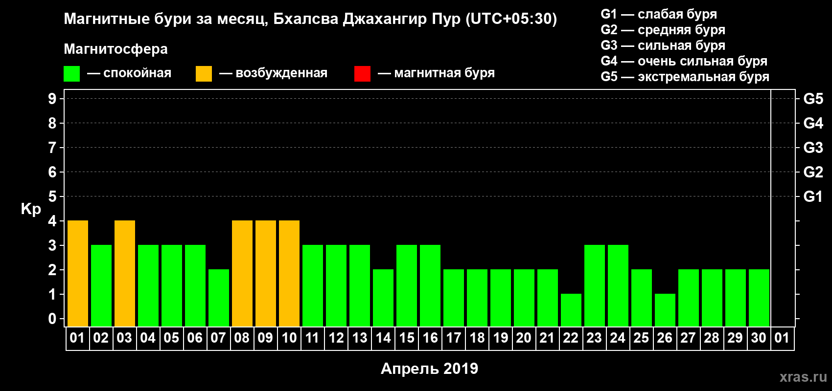 Изменения геомагнитного индекса Kp в апреле 2019 года