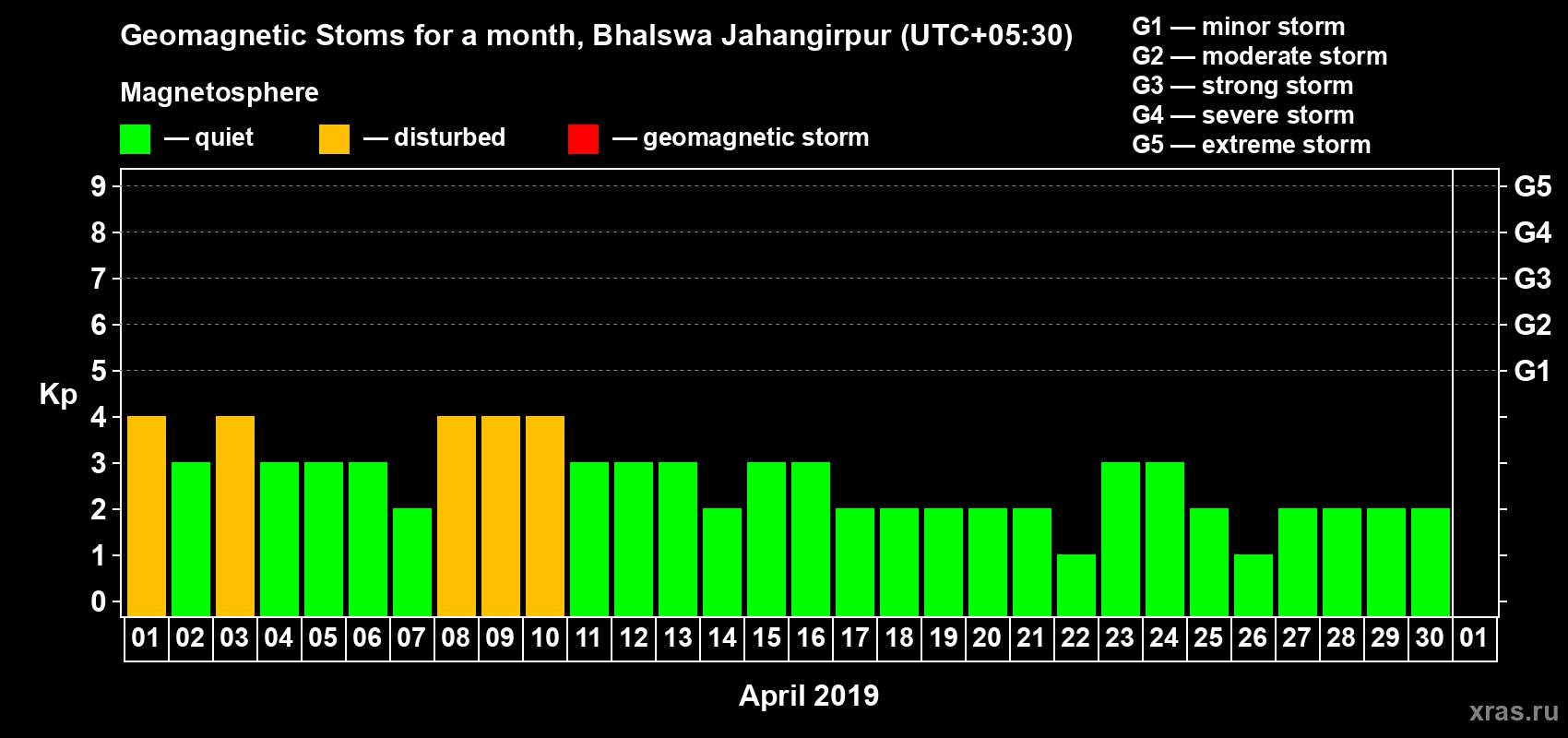 Changes in the maximum daily geomagnetic index Kp in April 2019