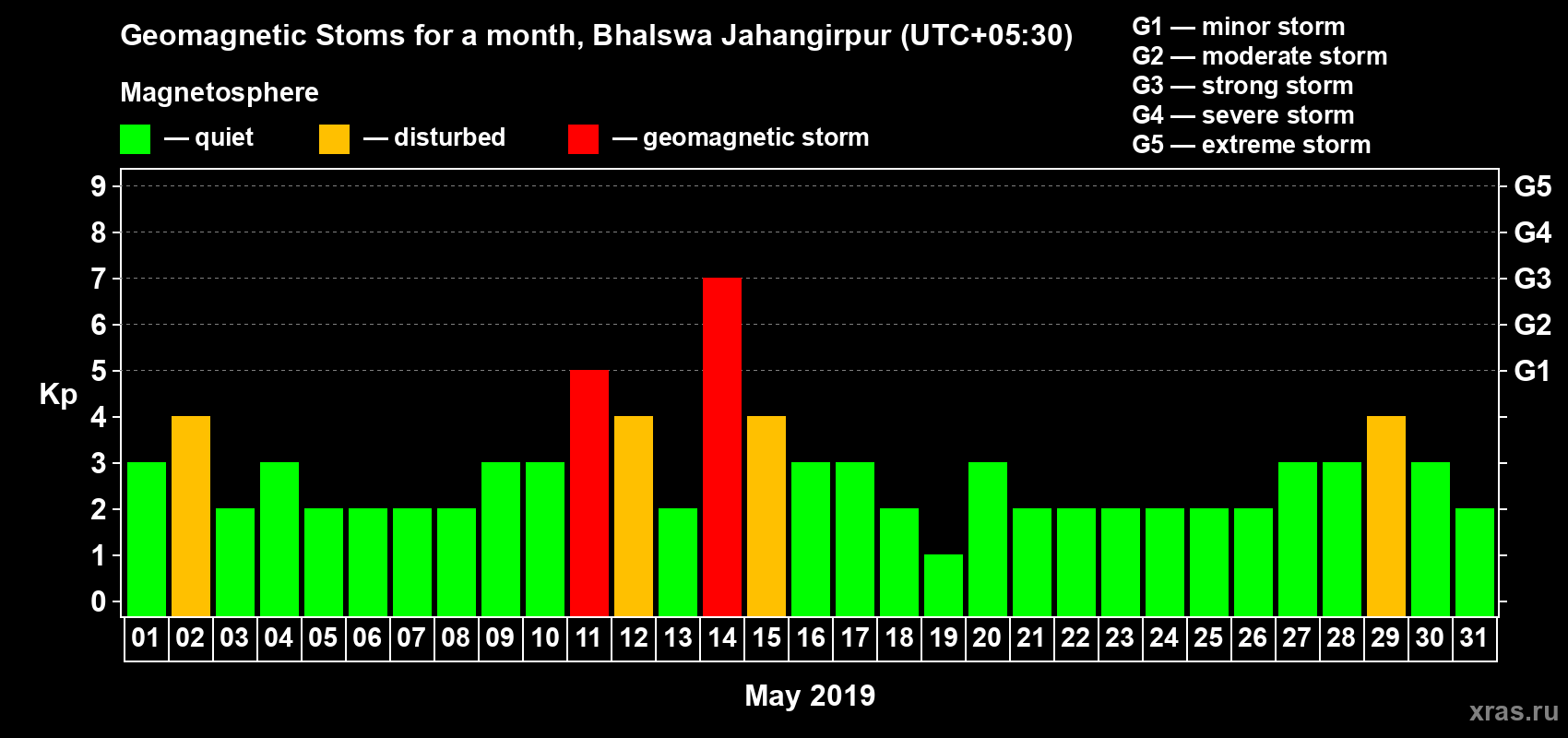 Changes in the maximum daily geomagnetic index Kp in May 2019