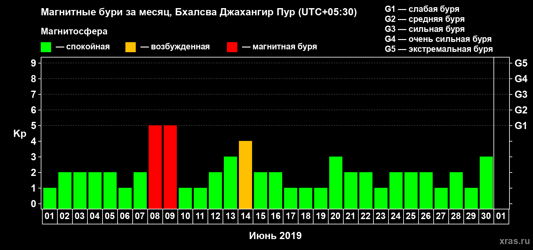 Изменения геомагнитного индекса Kp в июне 2019 года