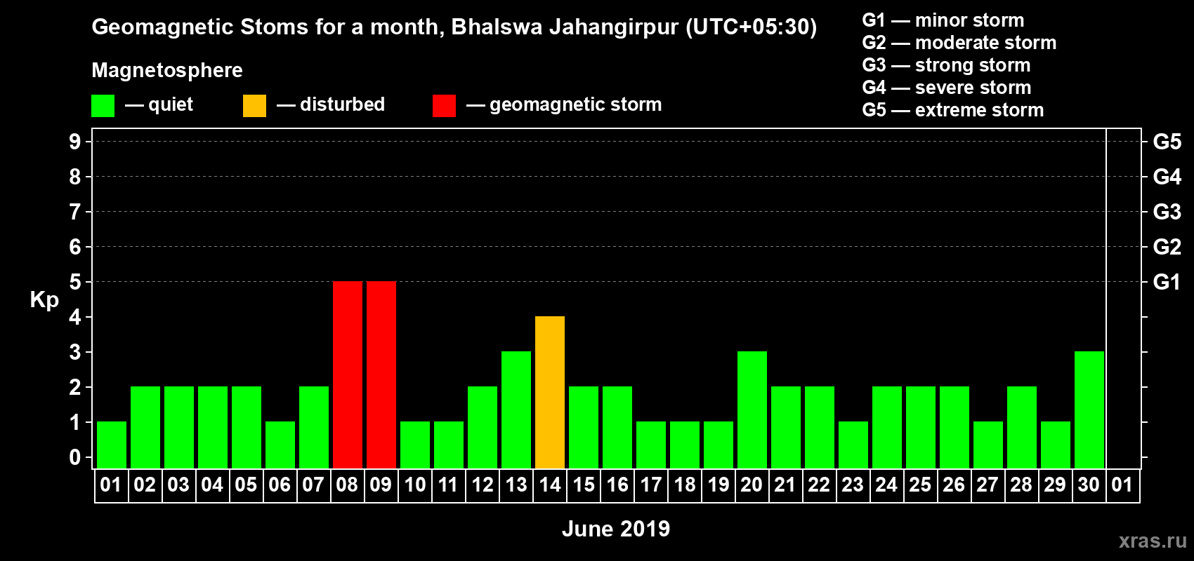 Changes in the maximum daily geomagnetic index Kp in June 2019