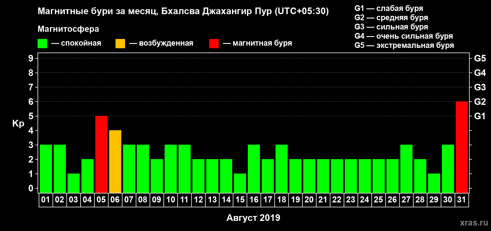 Изменения геомагнитного индекса Kp в августе 2019 года