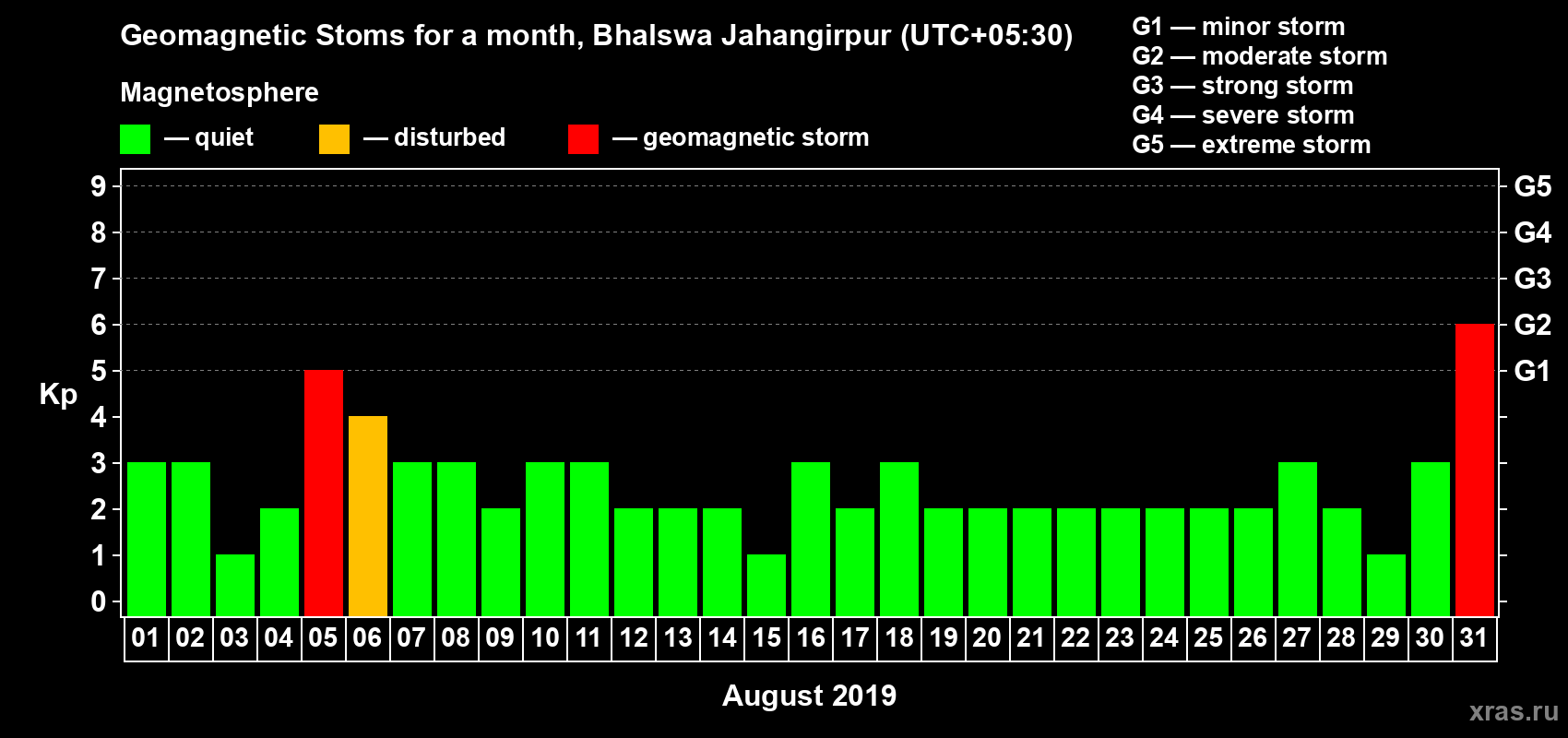 Changes in the maximum daily geomagnetic index Kp in August 2019