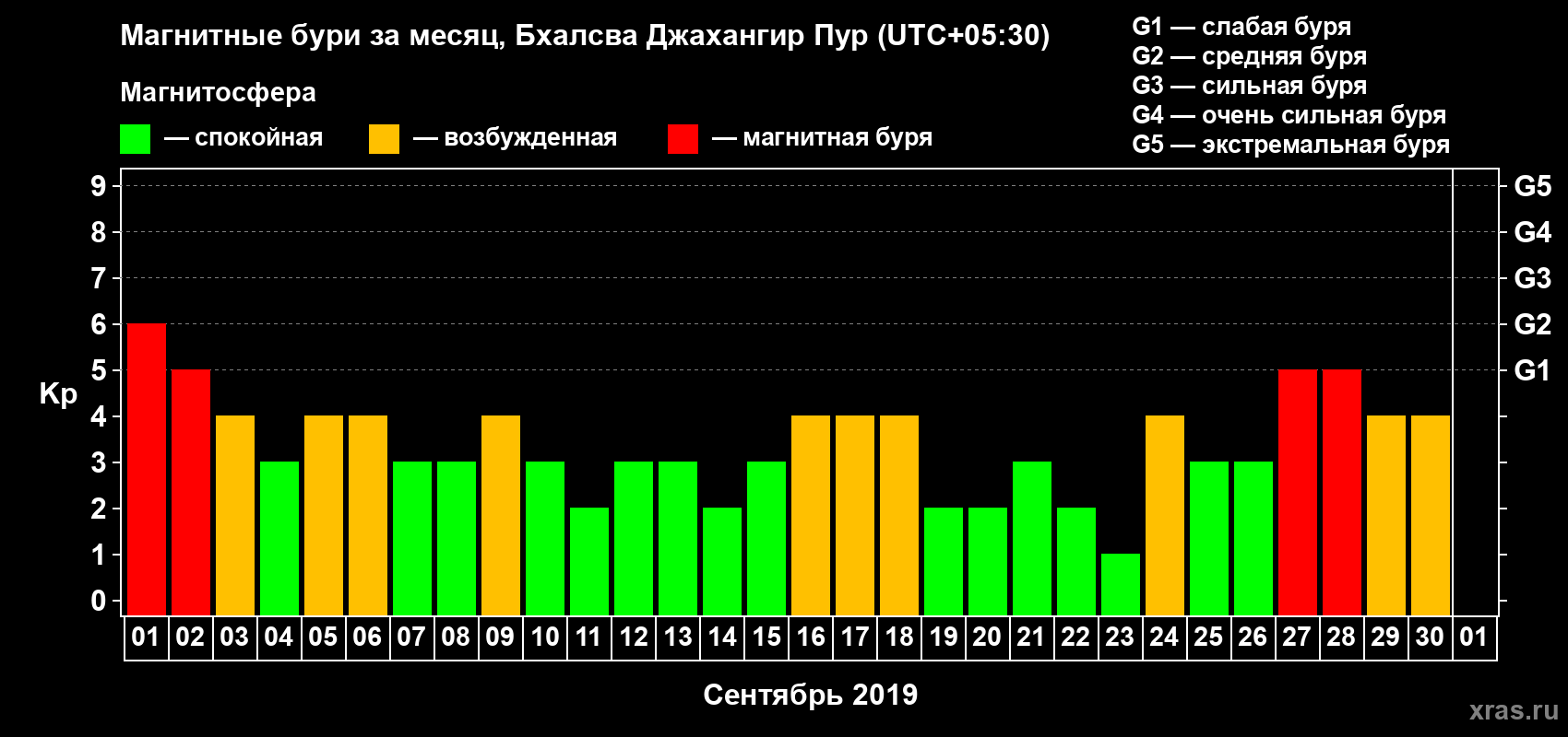 Изменения геомагнитного индекса Kp в сентябре 2019 года