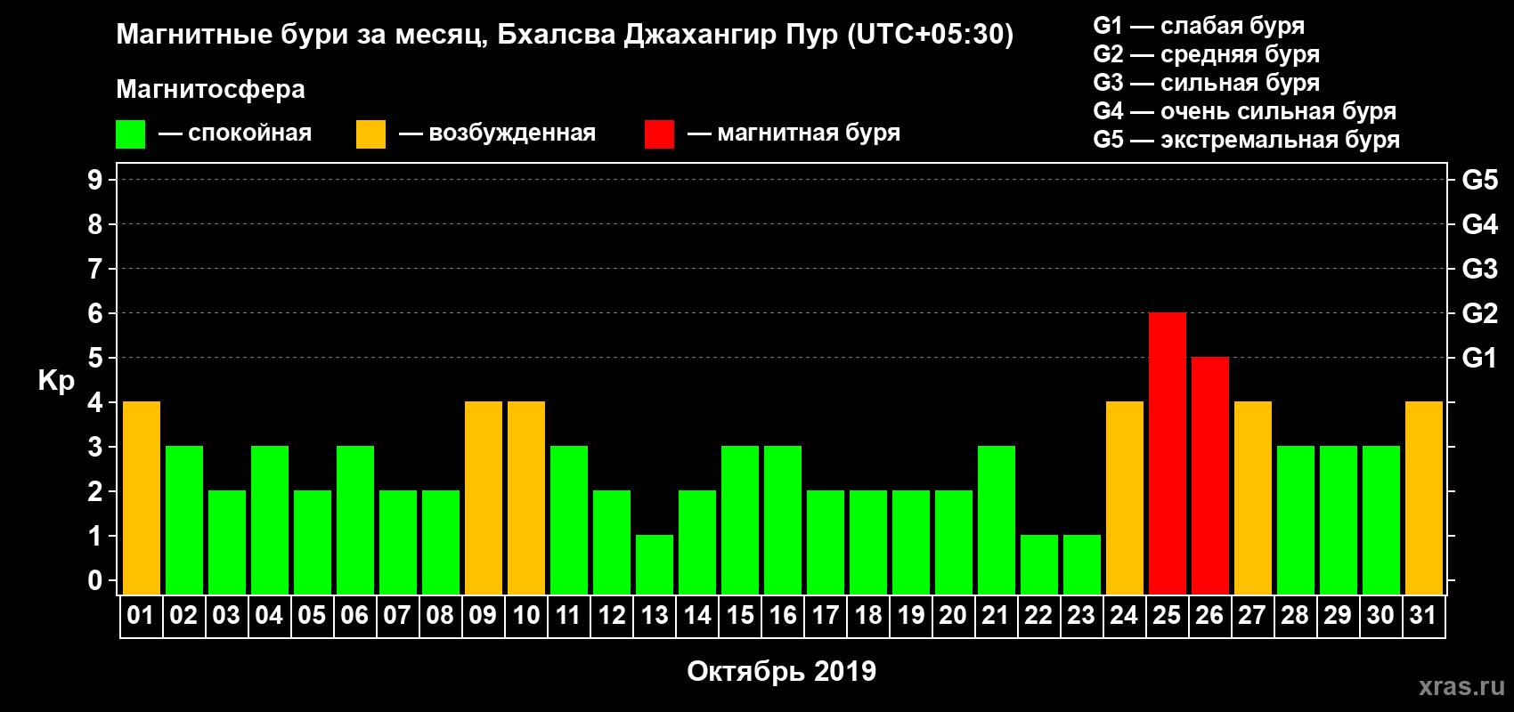Изменения геомагнитного индекса Kp в октябре 2019 года