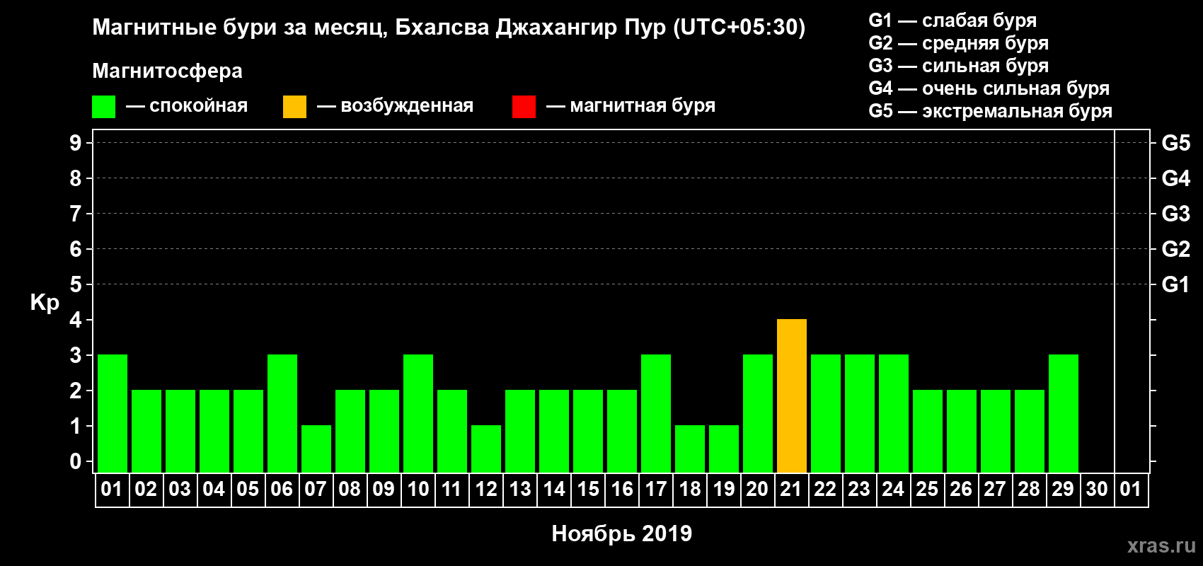 Изменения геомагнитного индекса Kp в ноябре 2019 года