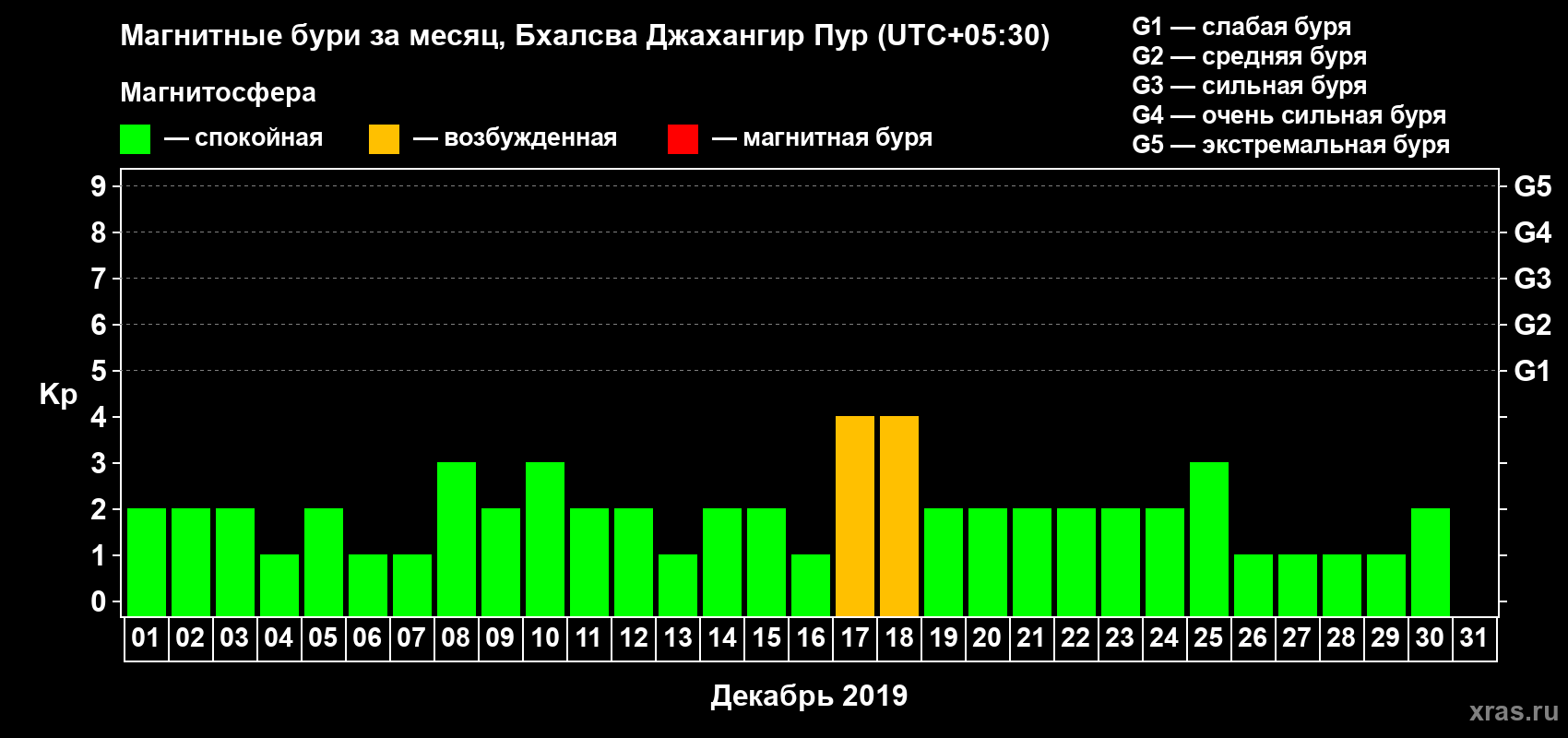 Изменения геомагнитного индекса Kp в декабре 2019 года