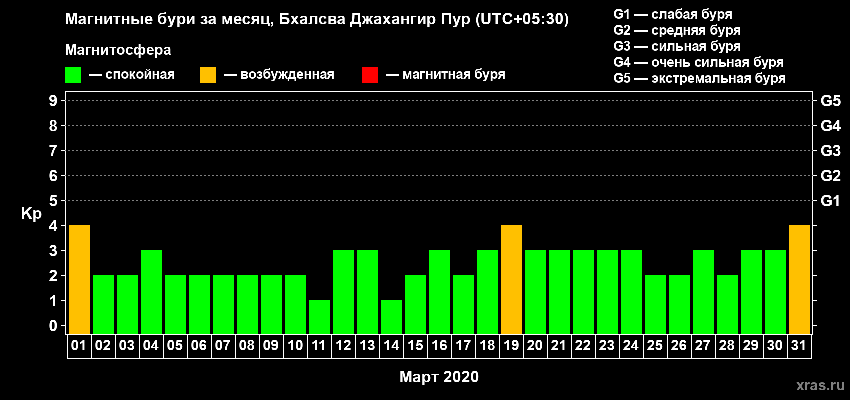 Изменения геомагнитного индекса Kp в марте 2020 года
