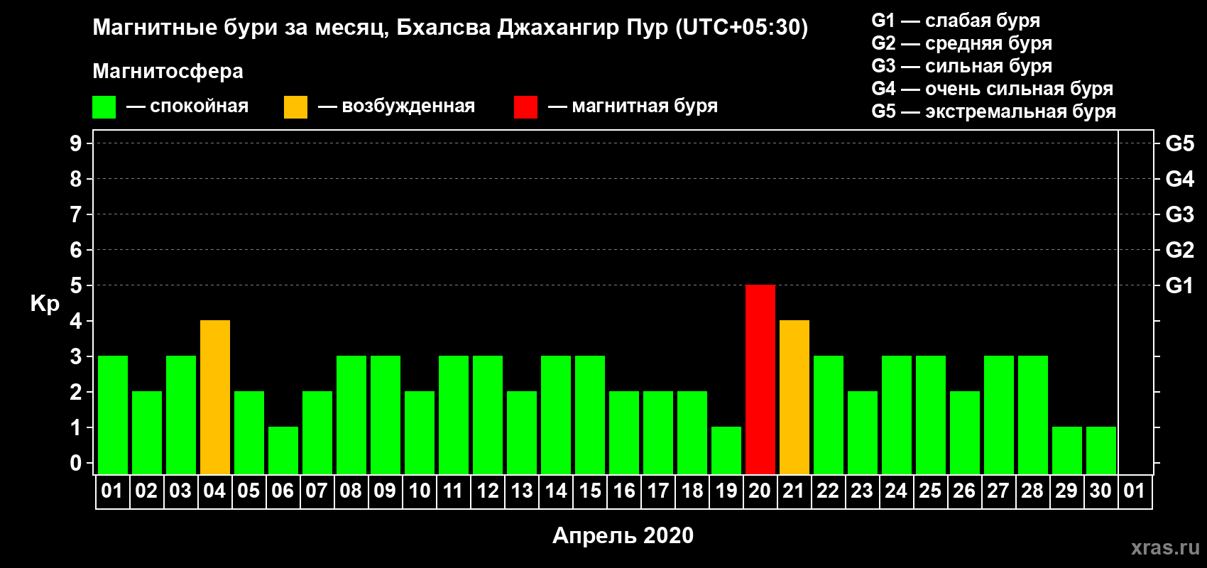 Изменения геомагнитного индекса Kp в апреле 2020 года