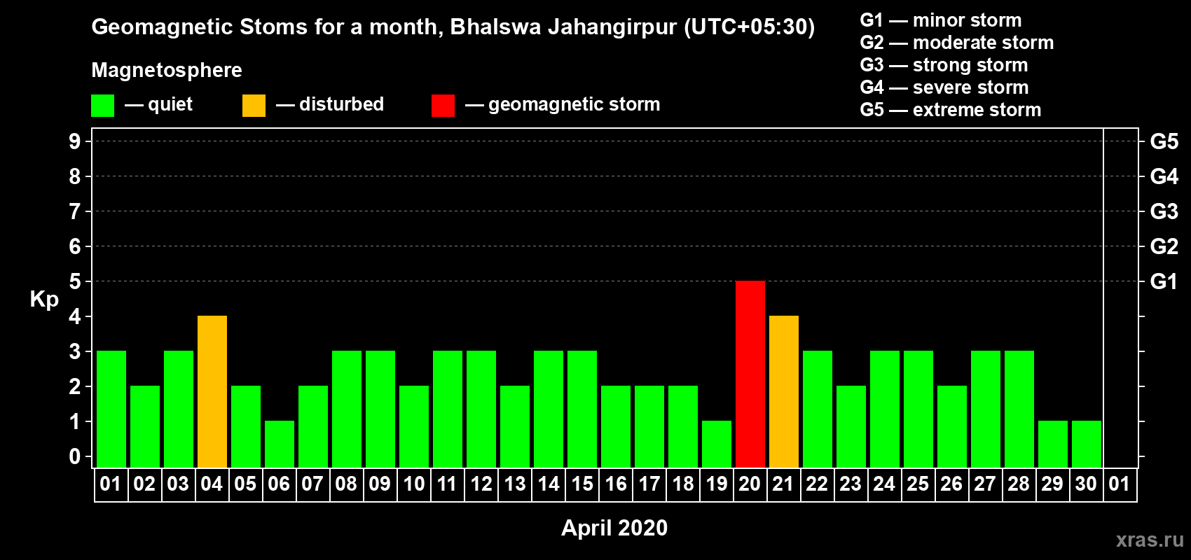 Changes in the maximum daily geomagnetic index Kp in April 2020