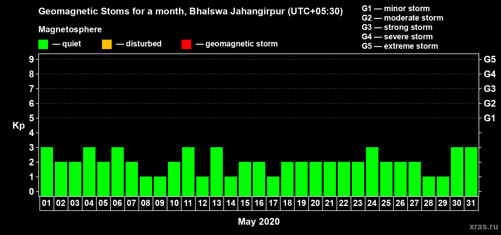 Changes in the maximum daily geomagnetic index Kp in May 2020